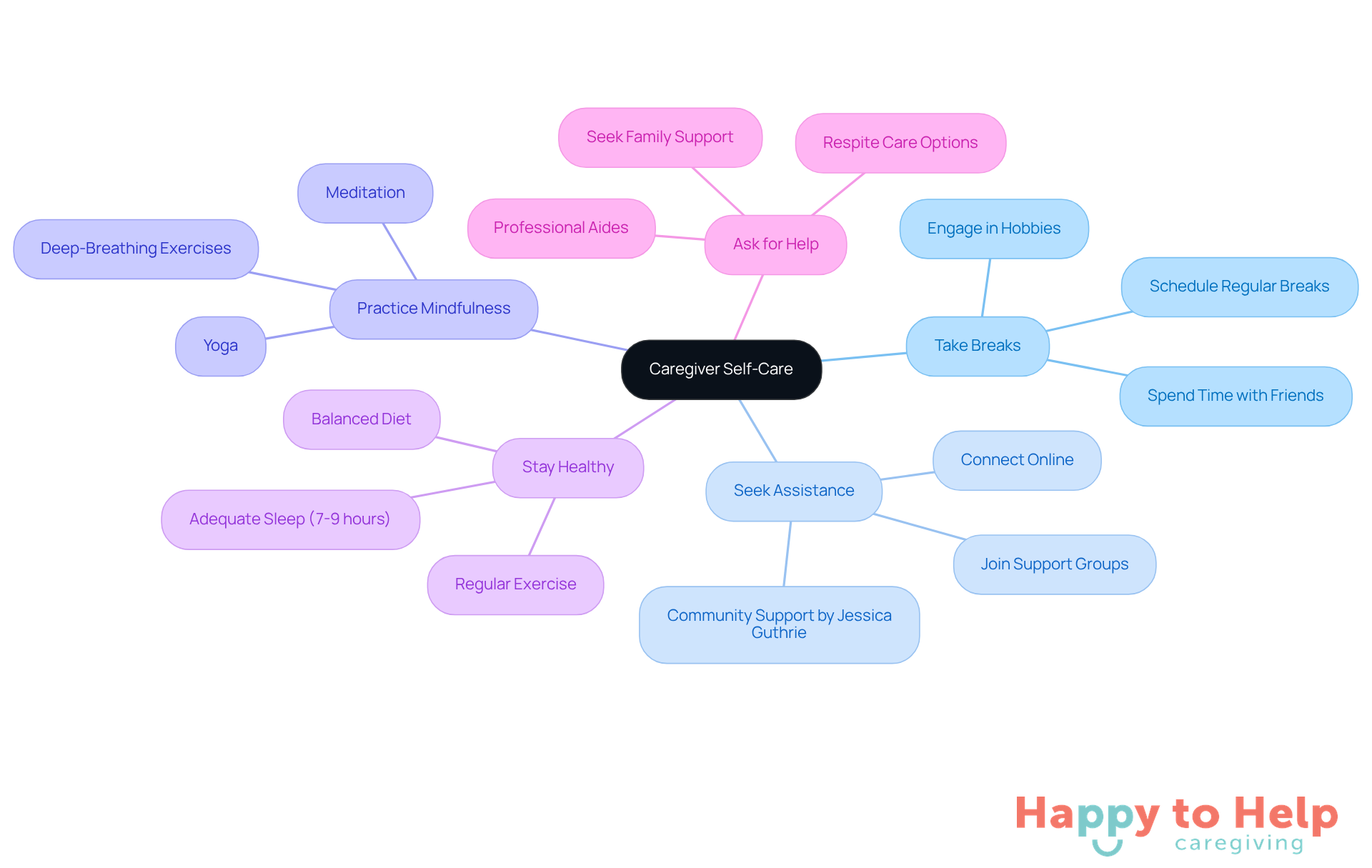 The center represents the importance of self-care for caregivers. Each branch shows a strategy to help caregivers manage stress and maintain their well-being. Follow the branches to explore specific actions that can support each strategy.