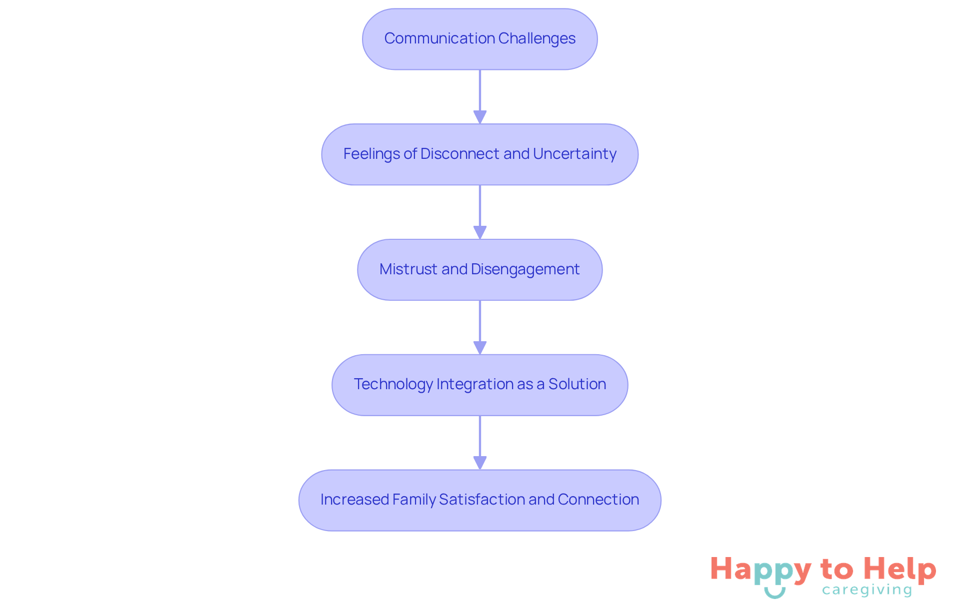 Follow the arrows to see how communication challenges lead to feelings of mistrust, and how technology integration can resolve these issues, ultimately enhancing family satisfaction.