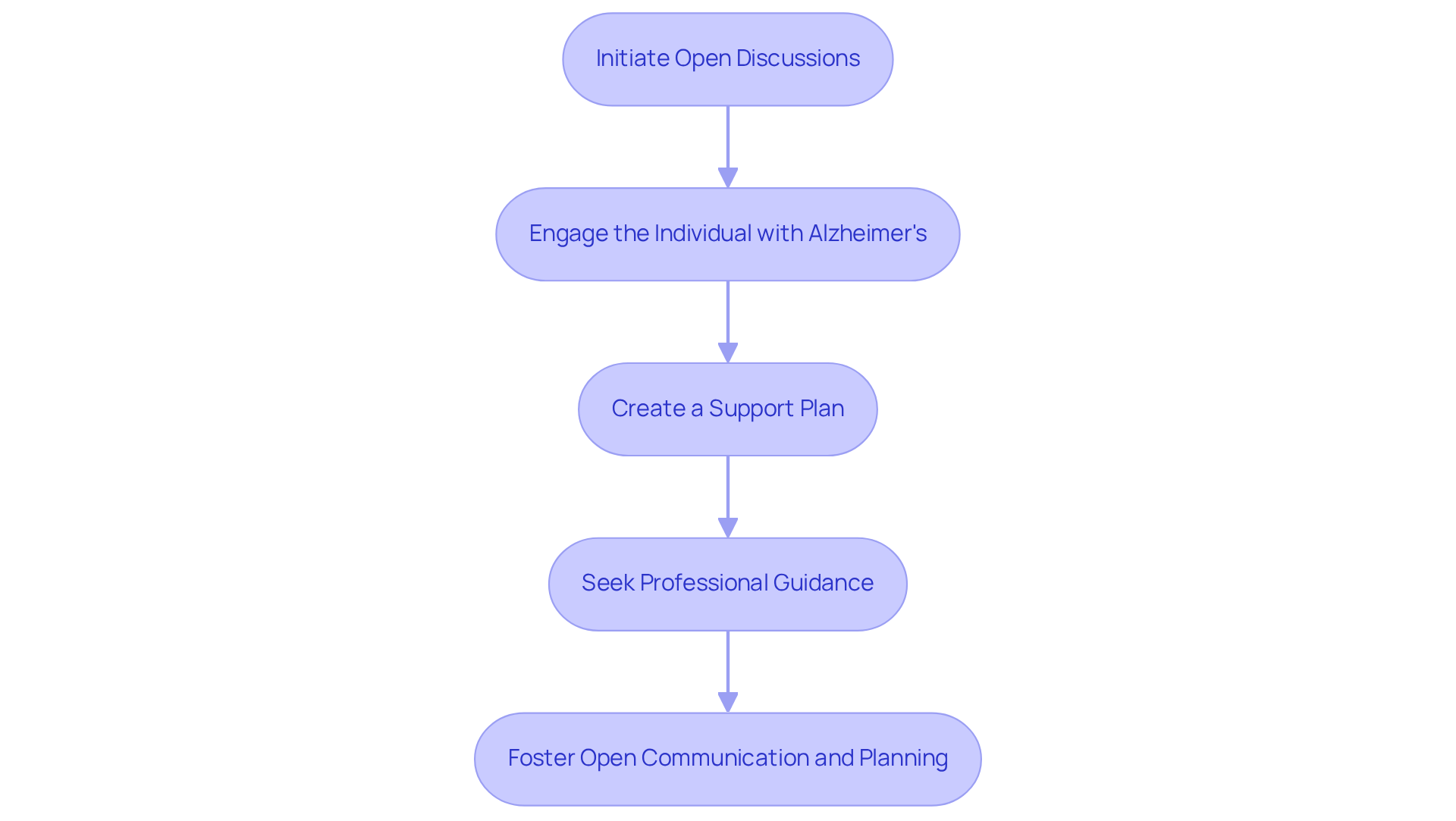 Each box represents a step in the process of planning for care transitions. Follow the arrows to see how each step connects and builds on the previous one.