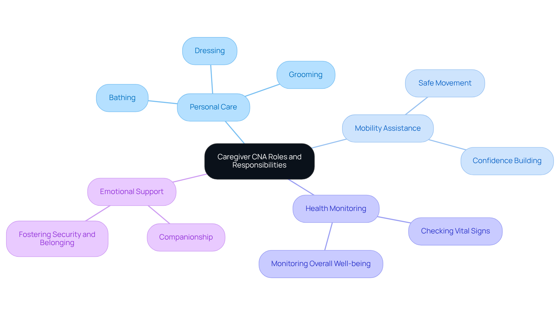 The center of the mindmap highlights the caregiver CNA role, with branches illustrating their key responsibilities. Each task contributes to the overall mission of providing compassionate care, showing the importance of both physical and emotional support.