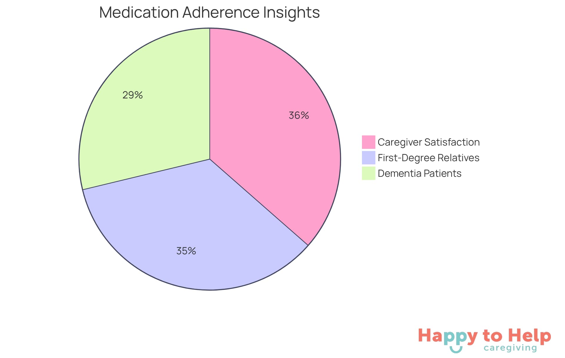 Each slice of the pie represents a different aspect of medication management: the first slice shows how many seniors adhere to their medication when supported by family, the second slice indicates the overall adherence among dementia patients, and the third slice reflects caregiver satisfaction with the medication process.