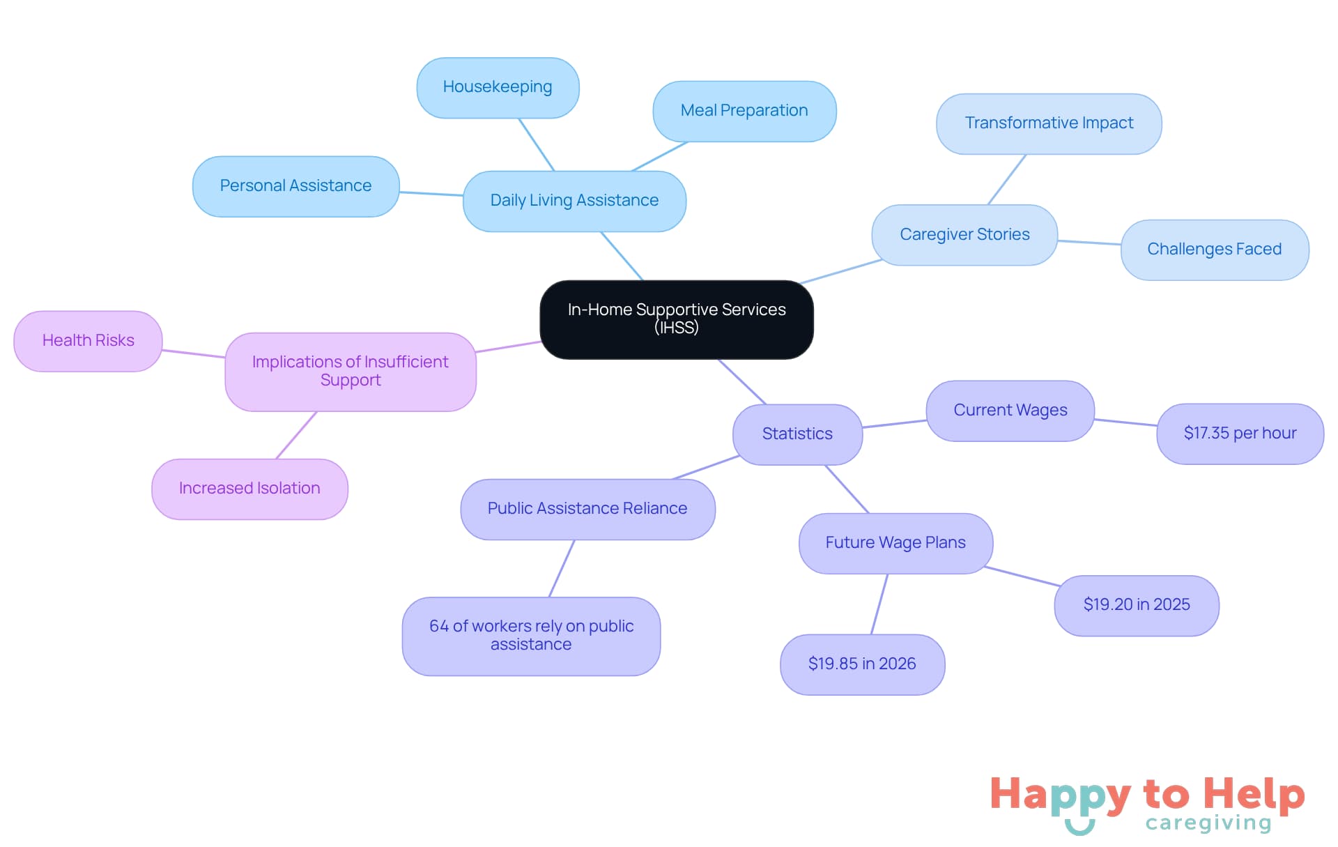 The central node represents IHSS, while the branches show different aspects of its impact. Each color-coded branch helps you understand how IHSS supports individuals and caregivers, making it easier to grasp the overall importance of these services.