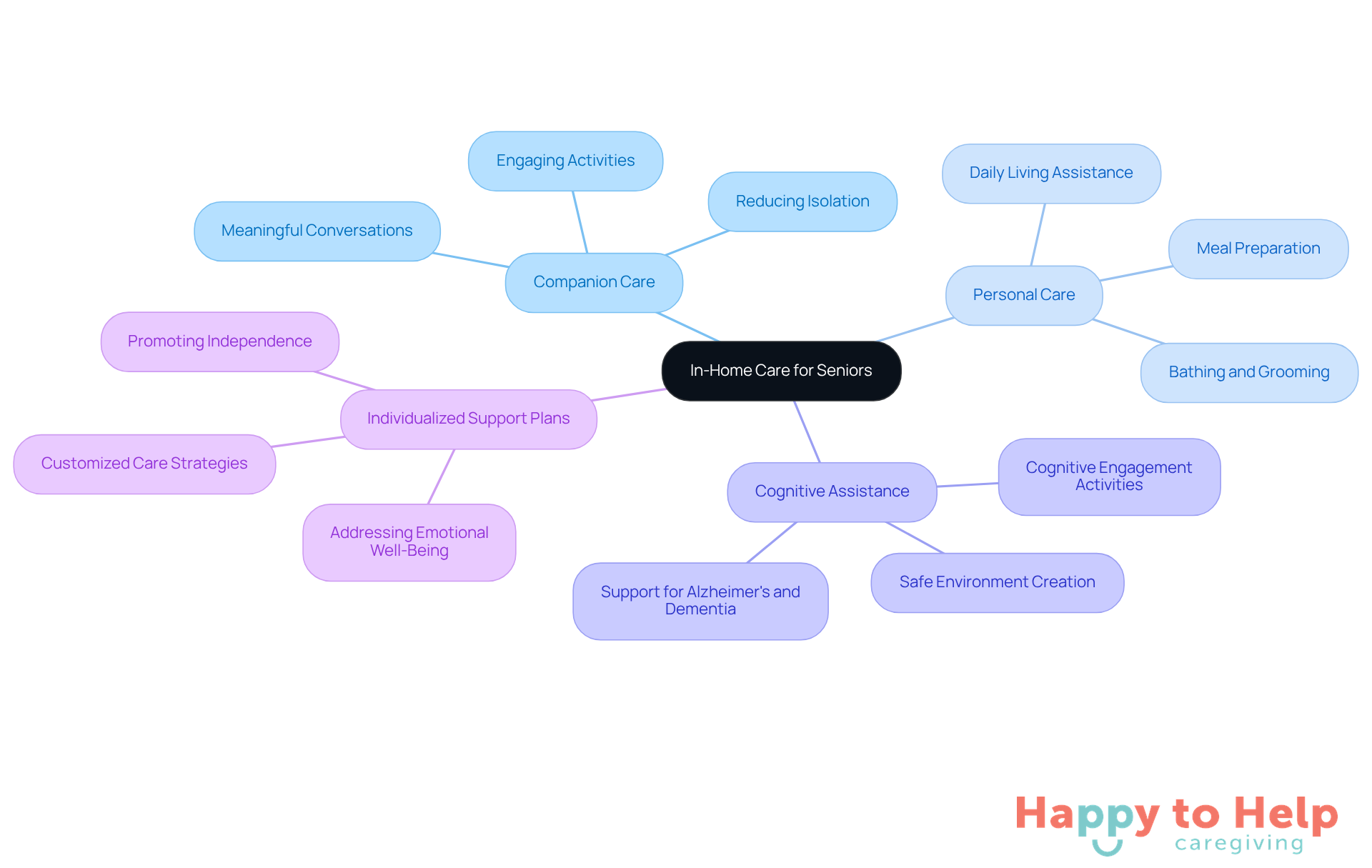 The center represents the main focus on in-home care for seniors, with branches showing different services that help improve emotional well-being and independence. Each branch highlights how these services contribute to a better quality of life for elderly individuals.