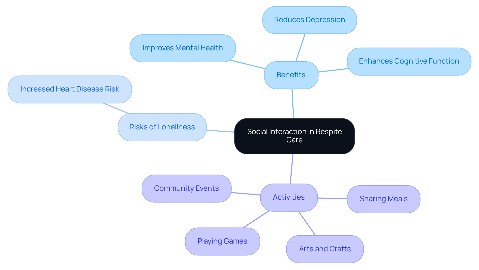The central node represents the main theme of social interaction, while the branches show the benefits, risks, and activities related to companionship in respite care. Each color-coded branch helps you easily identify different aspects of how social engagement enriches seniors' lives.