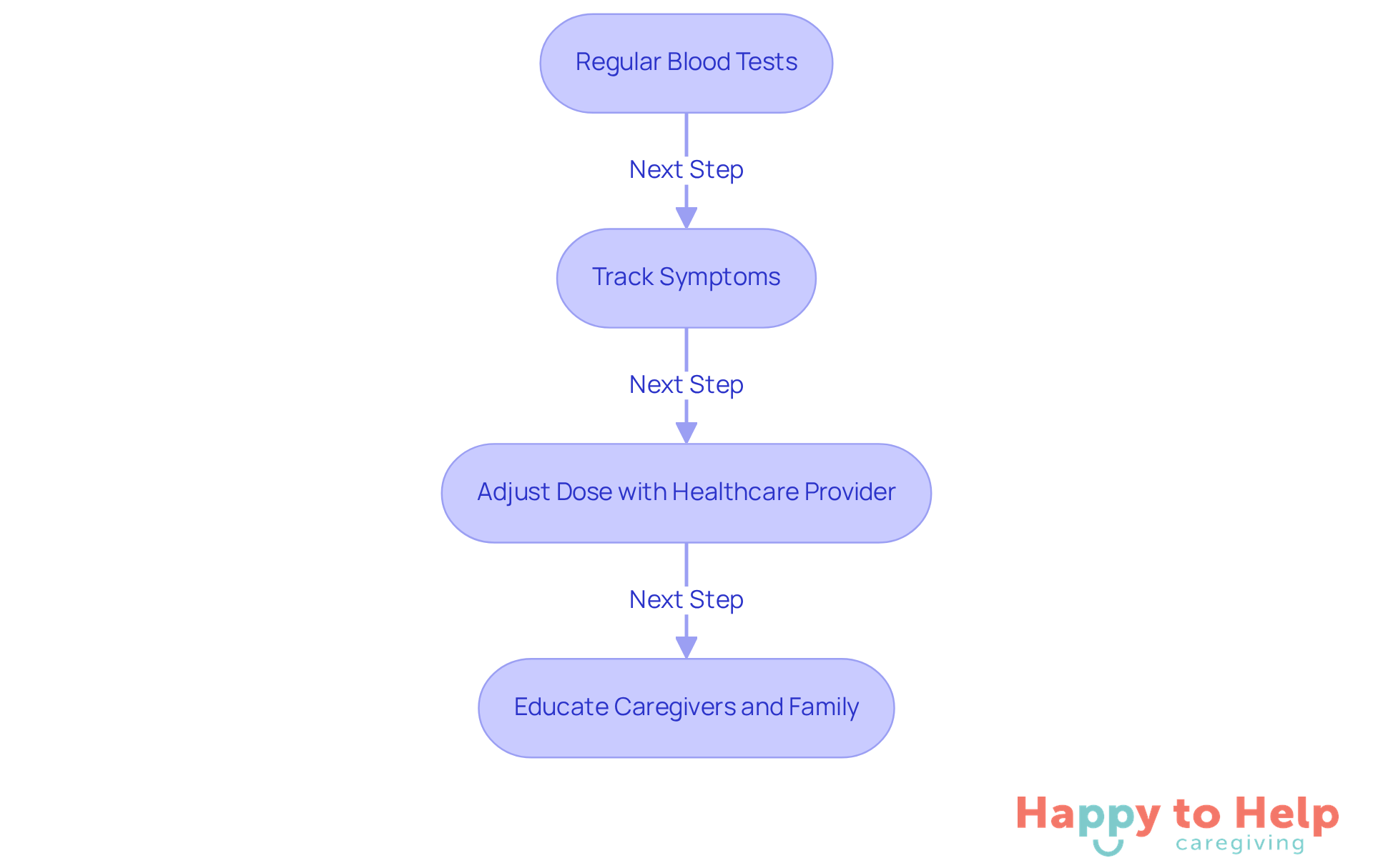 Each box represents a step in the process of managing vitamin D intake for seniors. Follow the arrows to see how each step leads to the next, ensuring optimal health.