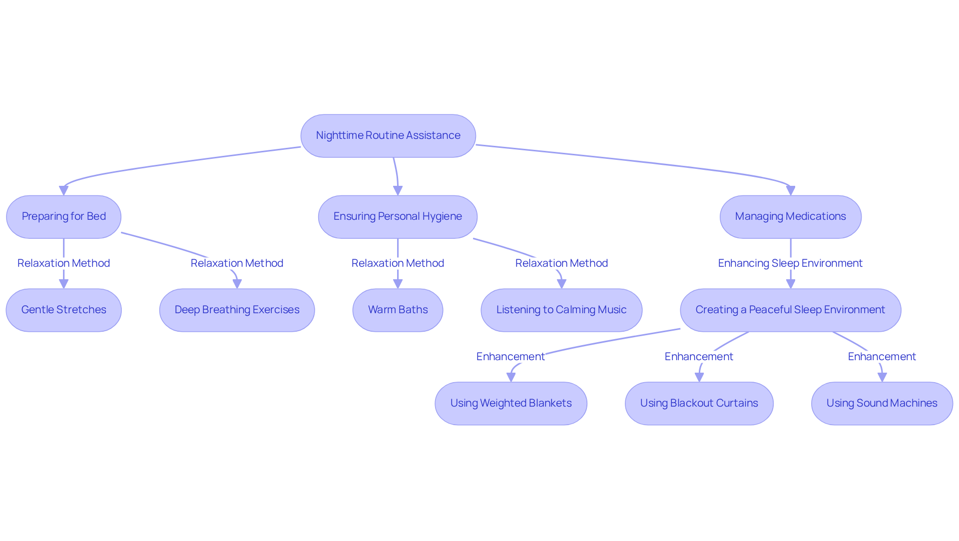 Each box represents a key step in the nighttime routine. Follow the arrows to see how caregivers assist seniors in preparing for bed, managing medications, and ensuring personal hygiene, along with relaxation methods to improve sleep quality.