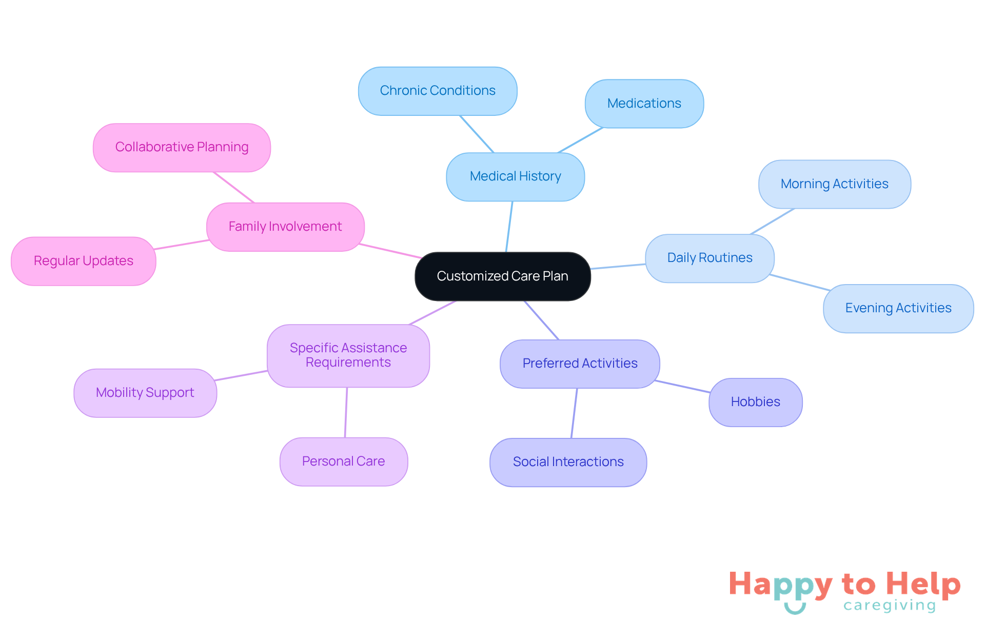 The center represents the overall care plan, while the branches show the key components that need to be considered for effective support. Each color-coded branch helps you quickly identify different aspects of the plan.