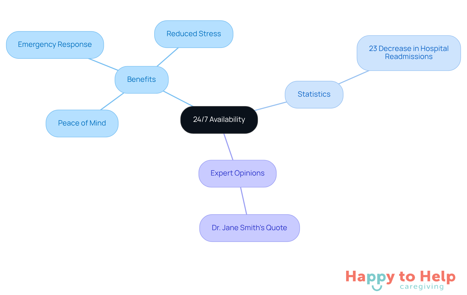 The central node represents the main idea of constant caregiver support, while the branches show the various benefits and insights related to this theme. Each branch highlights how 24/7 availability impacts families and seniors positively.