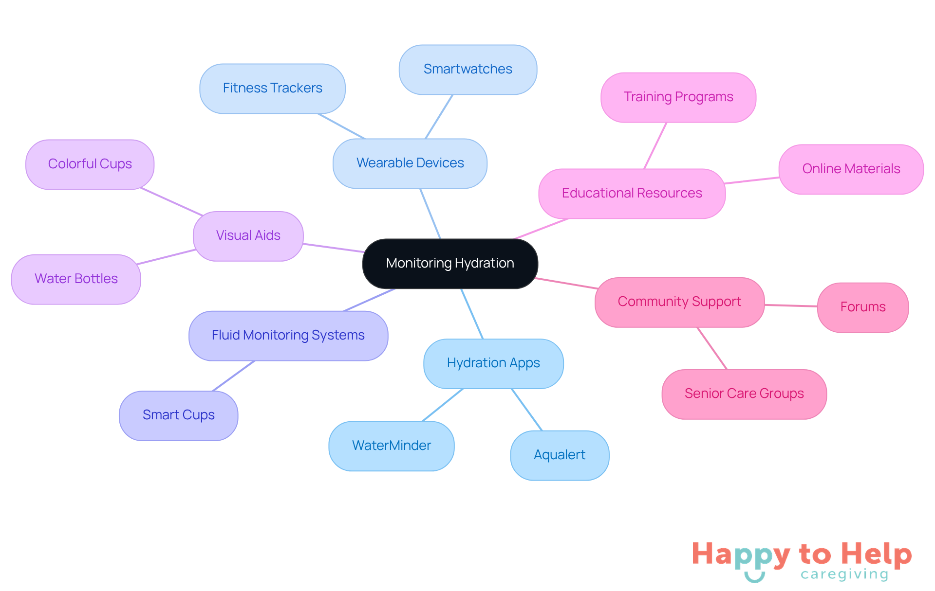 The central node represents the main goal of monitoring hydration, while the branches show different tools and resources that can help caregivers achieve this goal. Each color-coded branch highlights a specific category, making it easy to see the variety of options available.