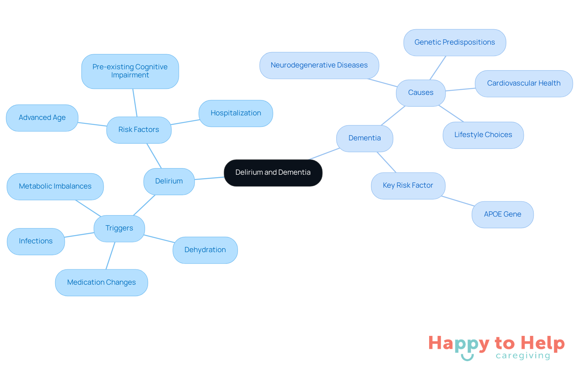The central node represents the two conditions, with branches showing their specific triggers and risk factors. This layout helps caregivers quickly identify important information related to each condition.