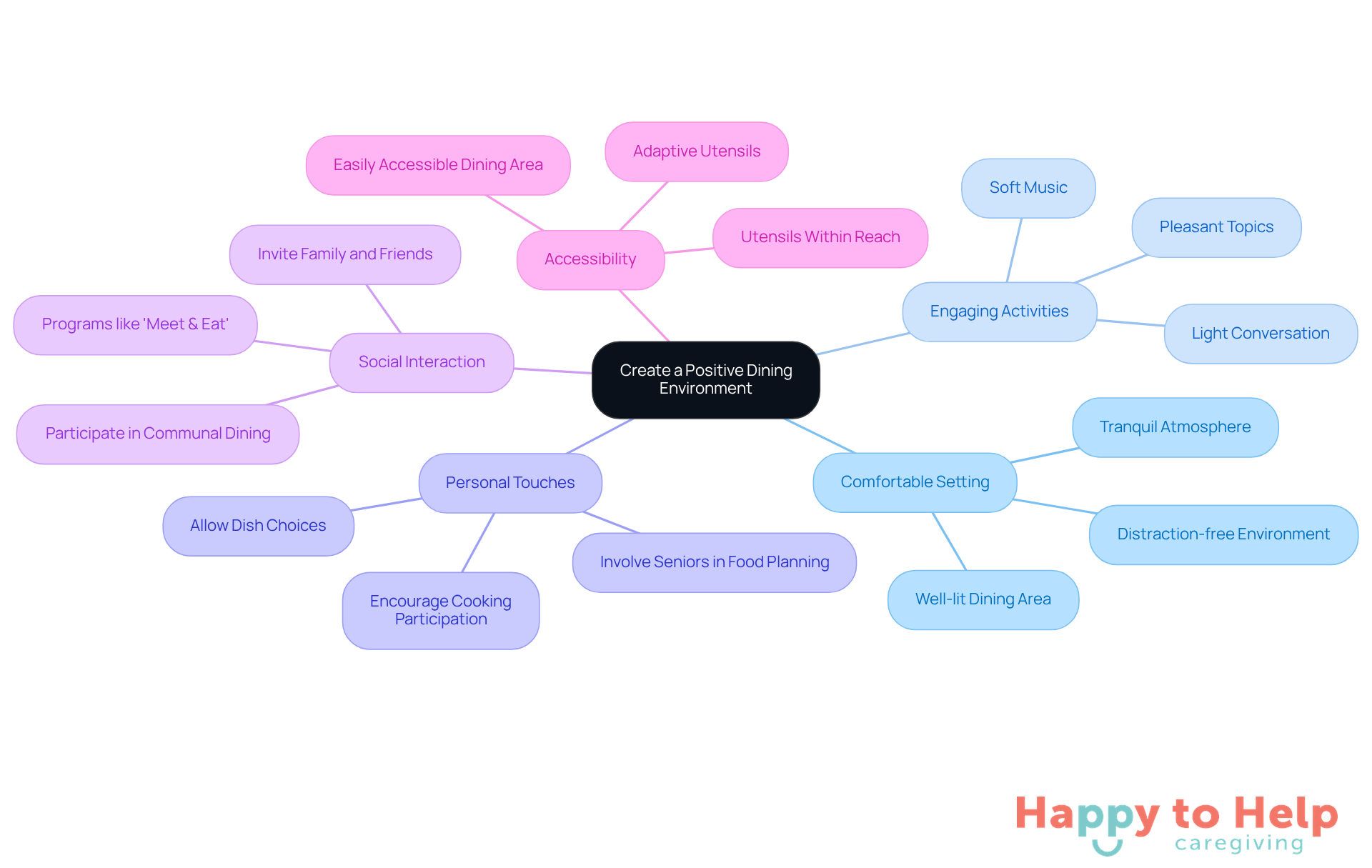 The central node represents the main goal, while the branches show different strategies caregivers can use to enhance the dining experience for seniors. Each color-coded branch highlights a specific area of focus, making it easy to understand how they contribute to the overall objective.