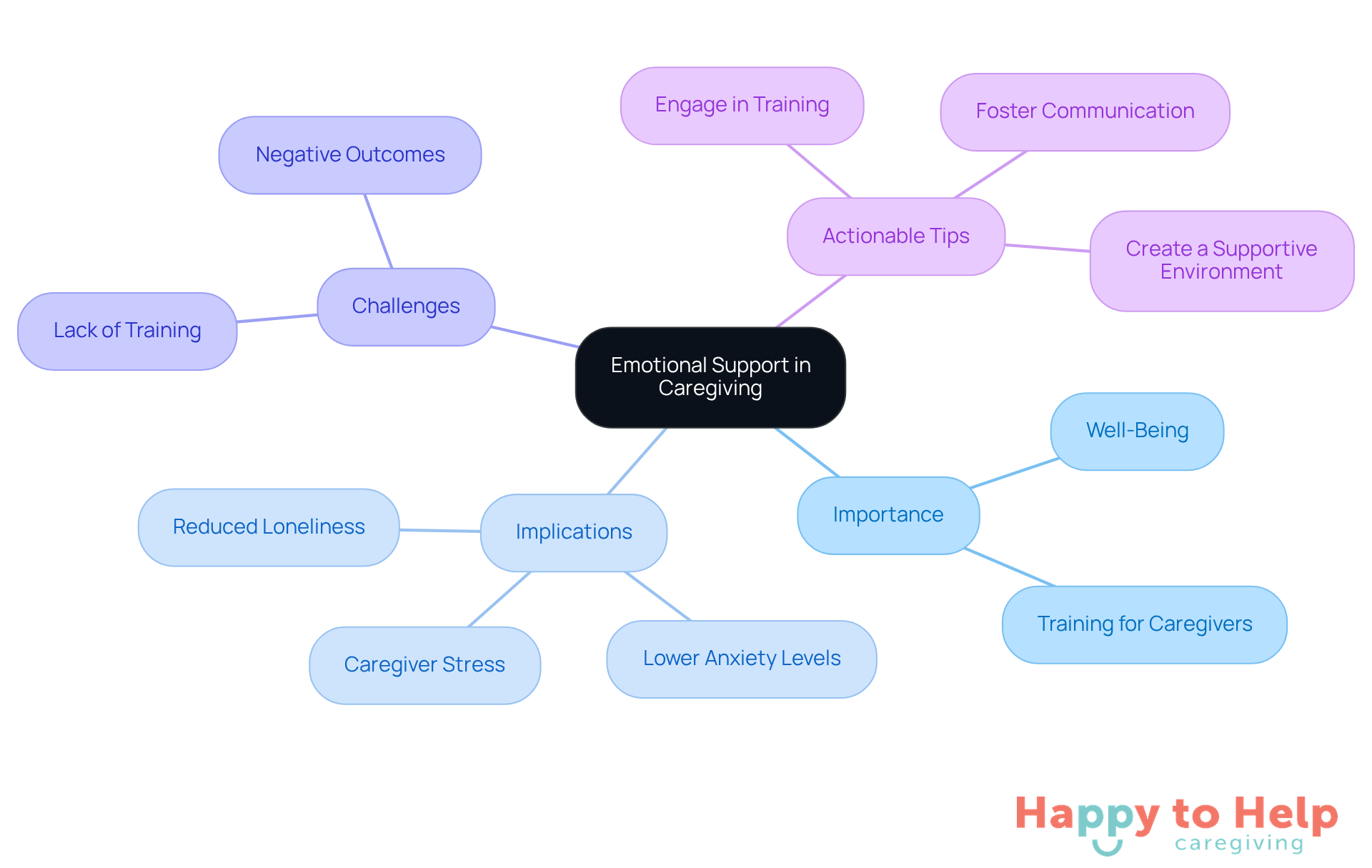 The center represents the core theme of emotional support, with branches showing its importance, implications, challenges, and practical tips for caregivers. Each branch helps visualize how these elements connect and contribute to better caregiving.
