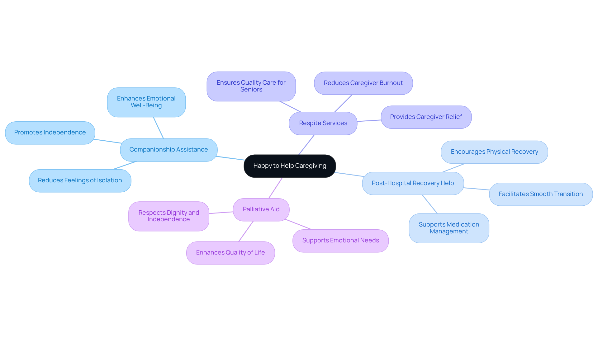 The central node represents the caregiving service, and the branches show different types of care provided. Each service branch highlights the benefits, emphasizing the compassionate and personalized approach of the organization.