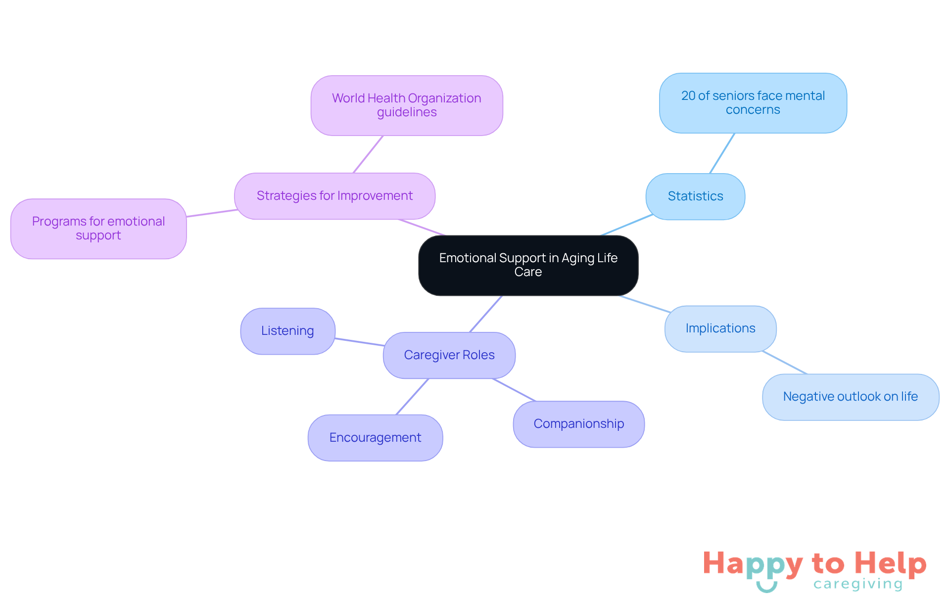 The central idea is emotional support, with branches showing statistics, implications, caregiver roles, and strategies. Each branch highlights important points that contribute to understanding how emotional support affects seniors' mental well-being.