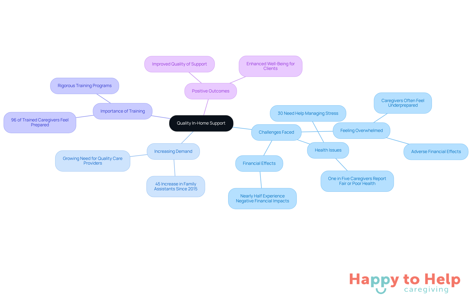 The central node represents the main topic of quality support, with branches showing the challenges and solutions related to caregiving. Each sub-branch provides specific details that contribute to understanding the overall caregiving landscape.