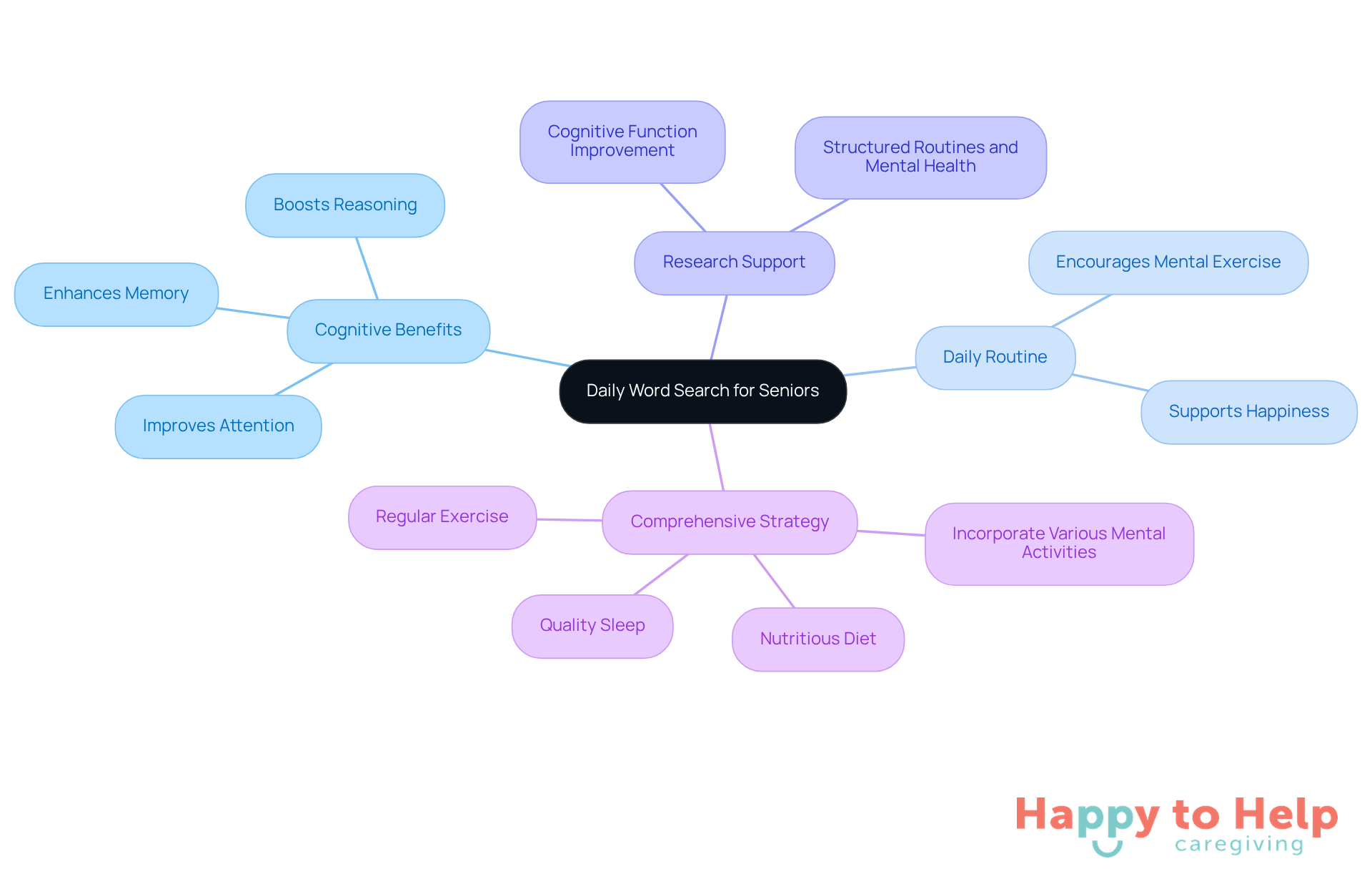 The central idea is daily word search puzzles, with branches showing their benefits, how they fit into a daily routine, and supporting research. Each branch highlights a different aspect of cognitive health.