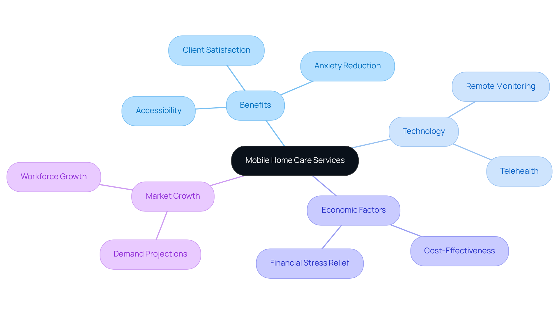 The central node represents mobile home care services, with branches showing the main benefits and features. Each sub-node provides specific details, helping you understand how these services cater to individual needs.