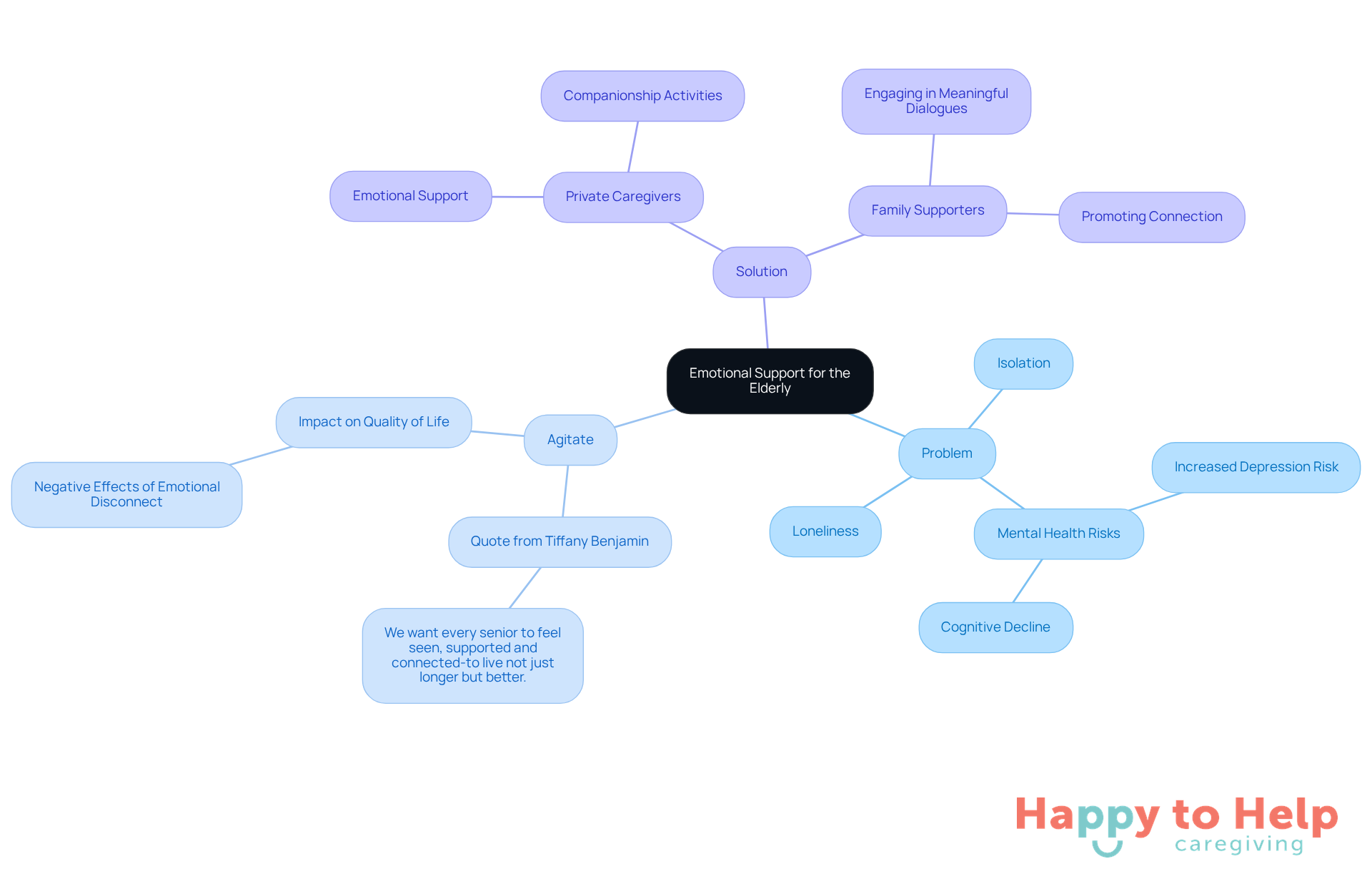 The center represents the main theme of emotional support. Each branch shows different aspects of the issue: the problem, its emotional impact, and the solutions available. Follow the branches to understand how they relate to each other.