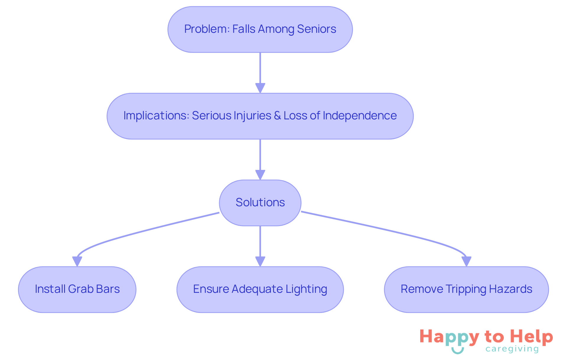 This flowchart guides you through understanding the problem of falls among seniors, the serious implications, and the effective solutions to enhance safety at home.