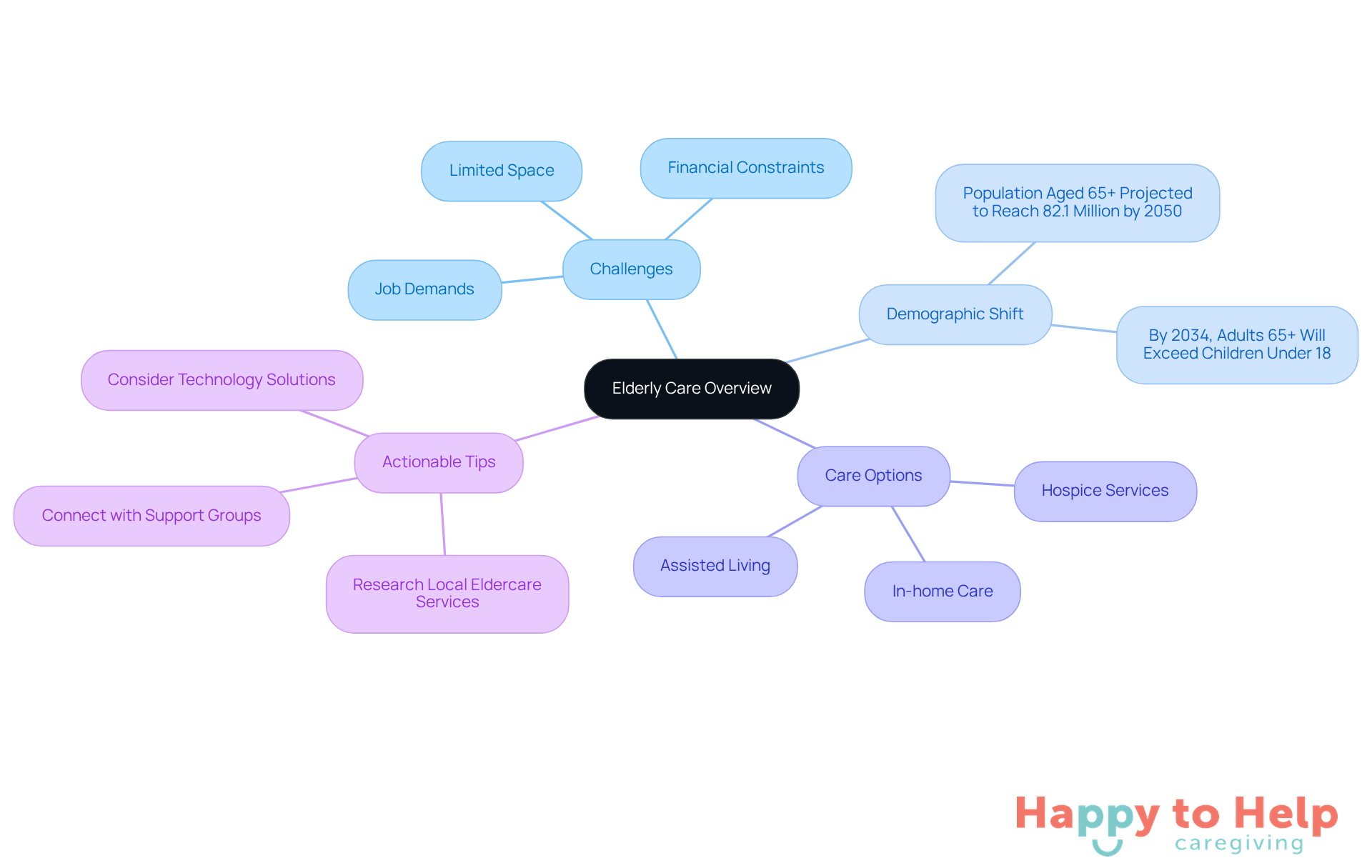The central node represents the main topic of elderly care, while the branches show the various challenges, demographic insights, care options, and practical tips for caregivers. Each color-coded branch helps to differentiate these areas for easier understanding.