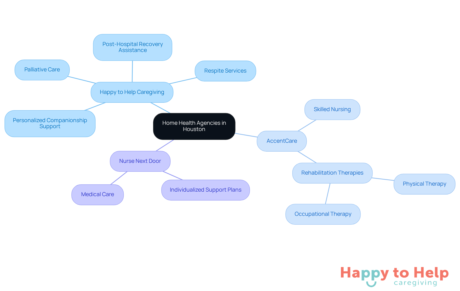 The central node represents the overall topic, while each branch shows a different agency. The sub-branches detail the specific services they provide, helping you understand what each agency specializes in.