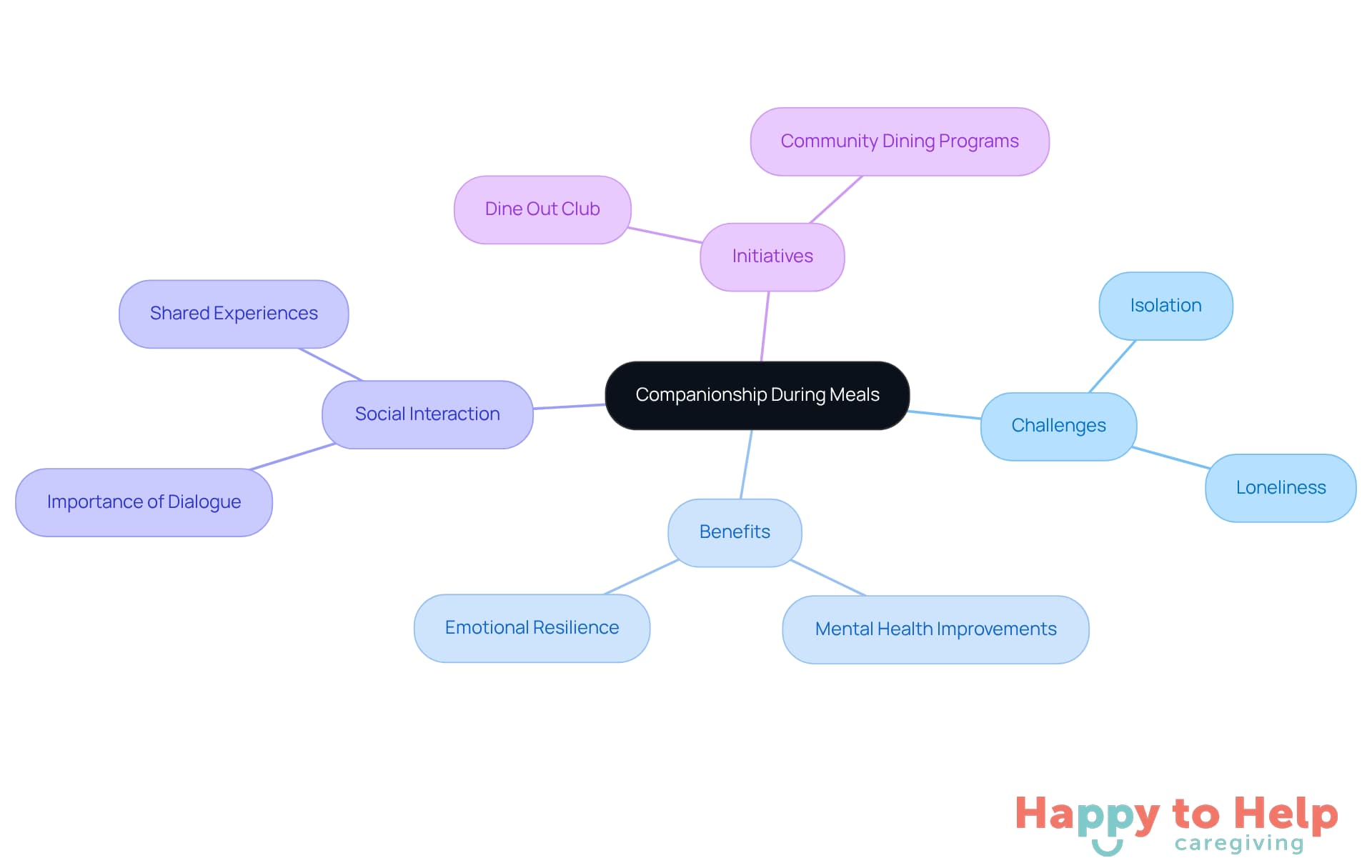 The central idea is companionship during meals, with branches showing the challenges faced, benefits gained, the importance of social interaction, and examples of initiatives that help combat loneliness.