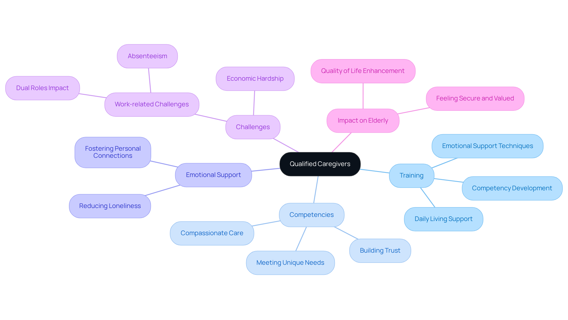 The central node represents the main topic of qualified caregivers. Each branch highlights a key aspect of their role, showing how training and competencies contribute to their ability to provide compassionate care.