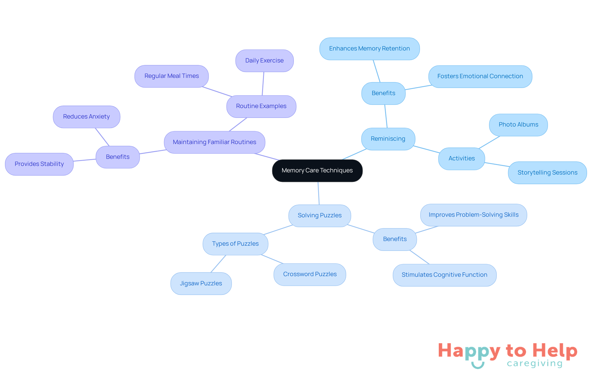 The center shows the main focus on memory care, and the branches represent different strategies caregivers can use. Each strategy helps improve cognitive engagement and emotional well-being.