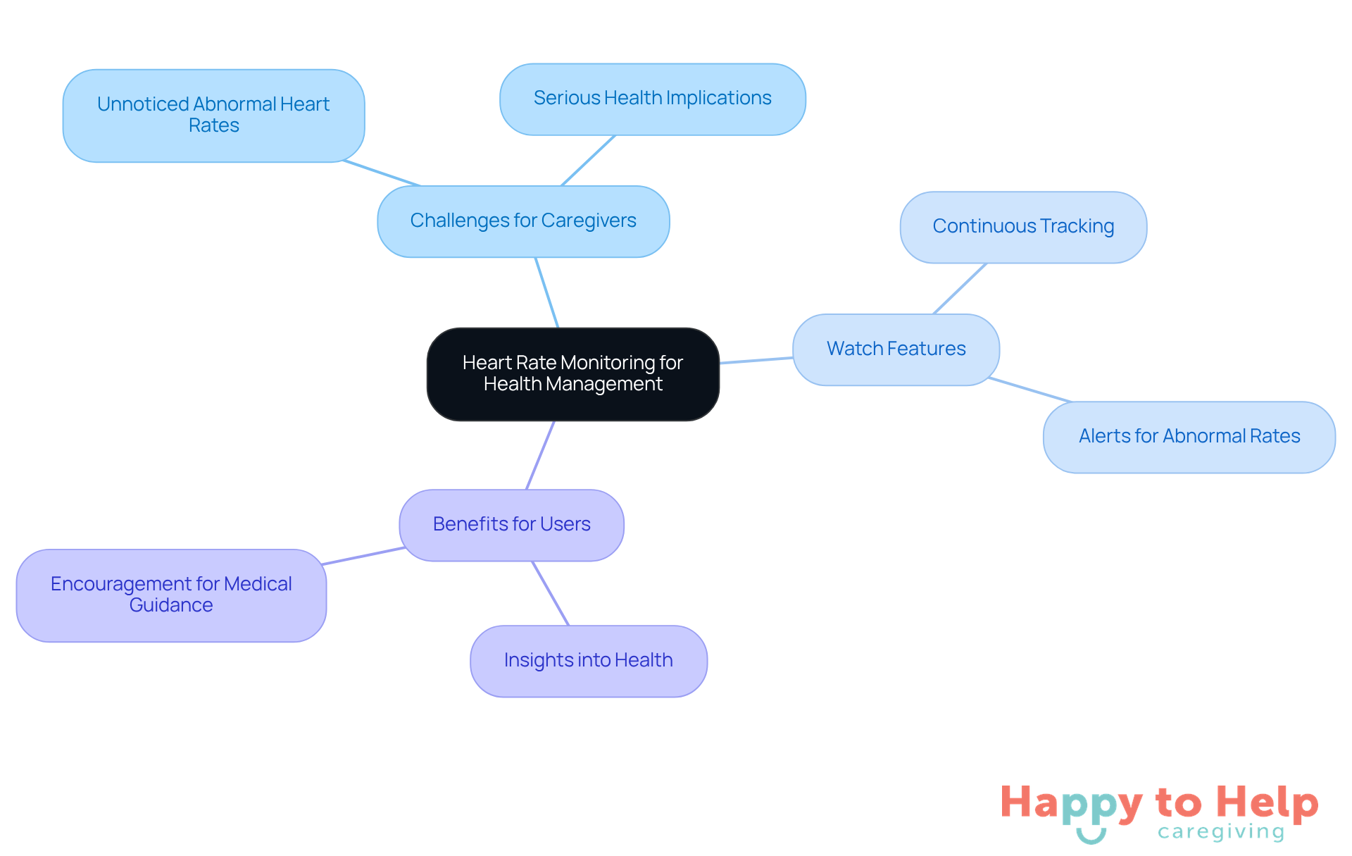 The center represents the main topic of heart rate monitoring, with branches showing the challenges, features, and benefits. Each branch helps visualize how these elements connect to support health management.