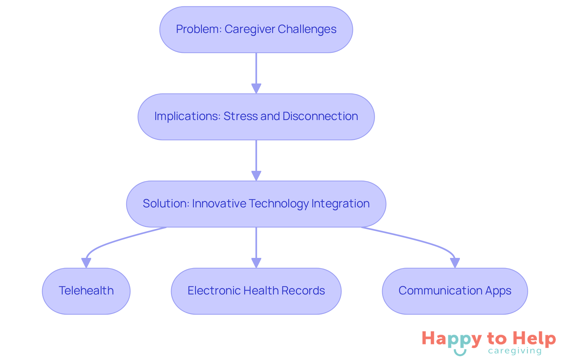 Each box represents a stage in addressing caregiver challenges. Follow the arrows to see how the problem leads to implications and how innovative technology provides a solution.