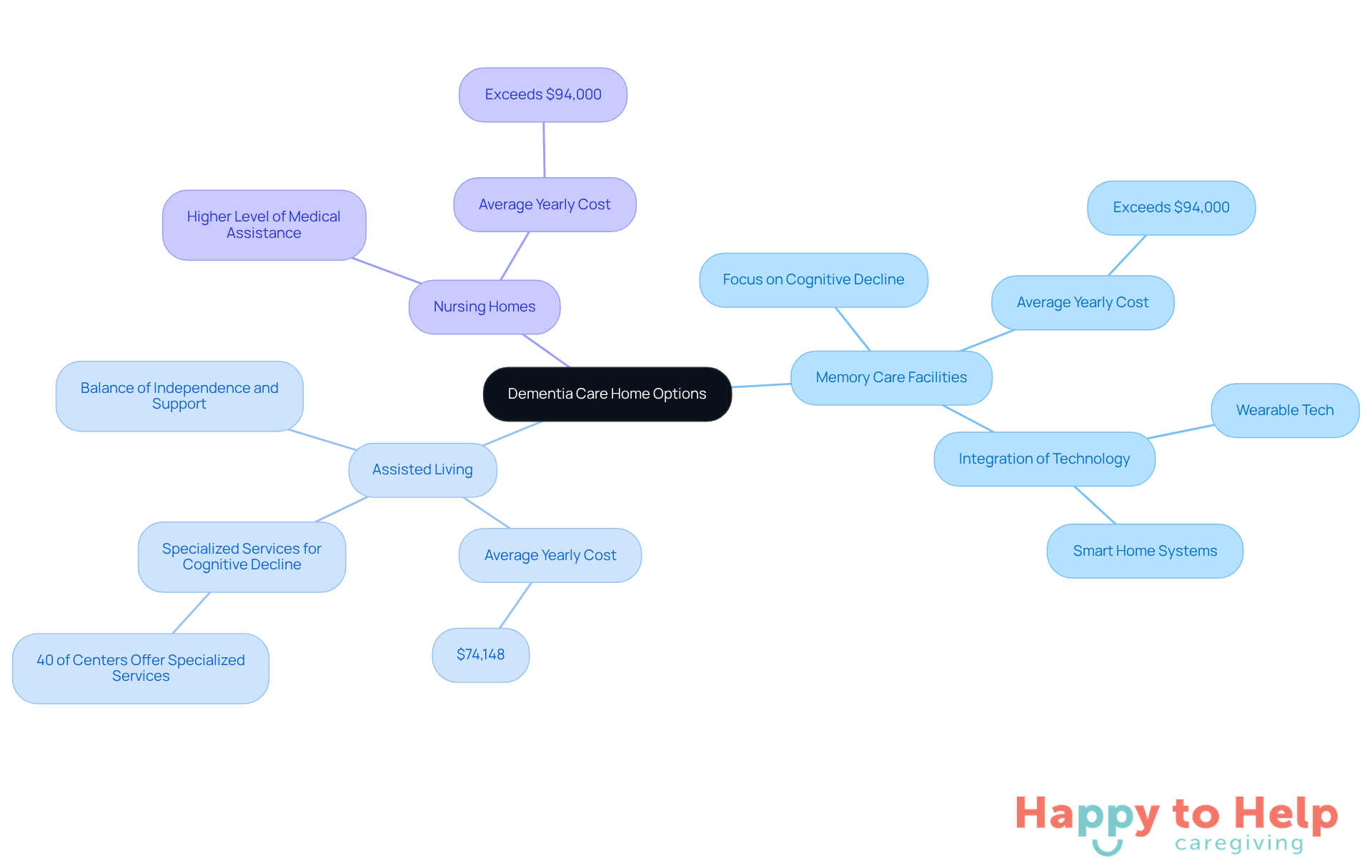 The central node represents the main topic, while the branches show different types of care homes. Each sub-branch provides specific details about that type, helping you understand the options available for dementia care.