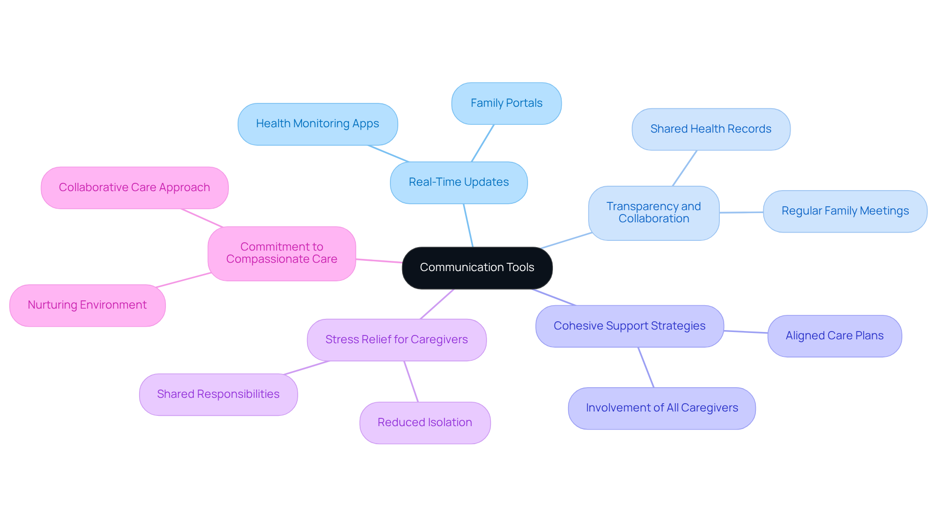 The central node represents the main theme of communication tools, while the branches illustrate their various benefits and impacts on coordination between caregivers and families. Follow the branches to see how each aspect contributes to overall elder care.