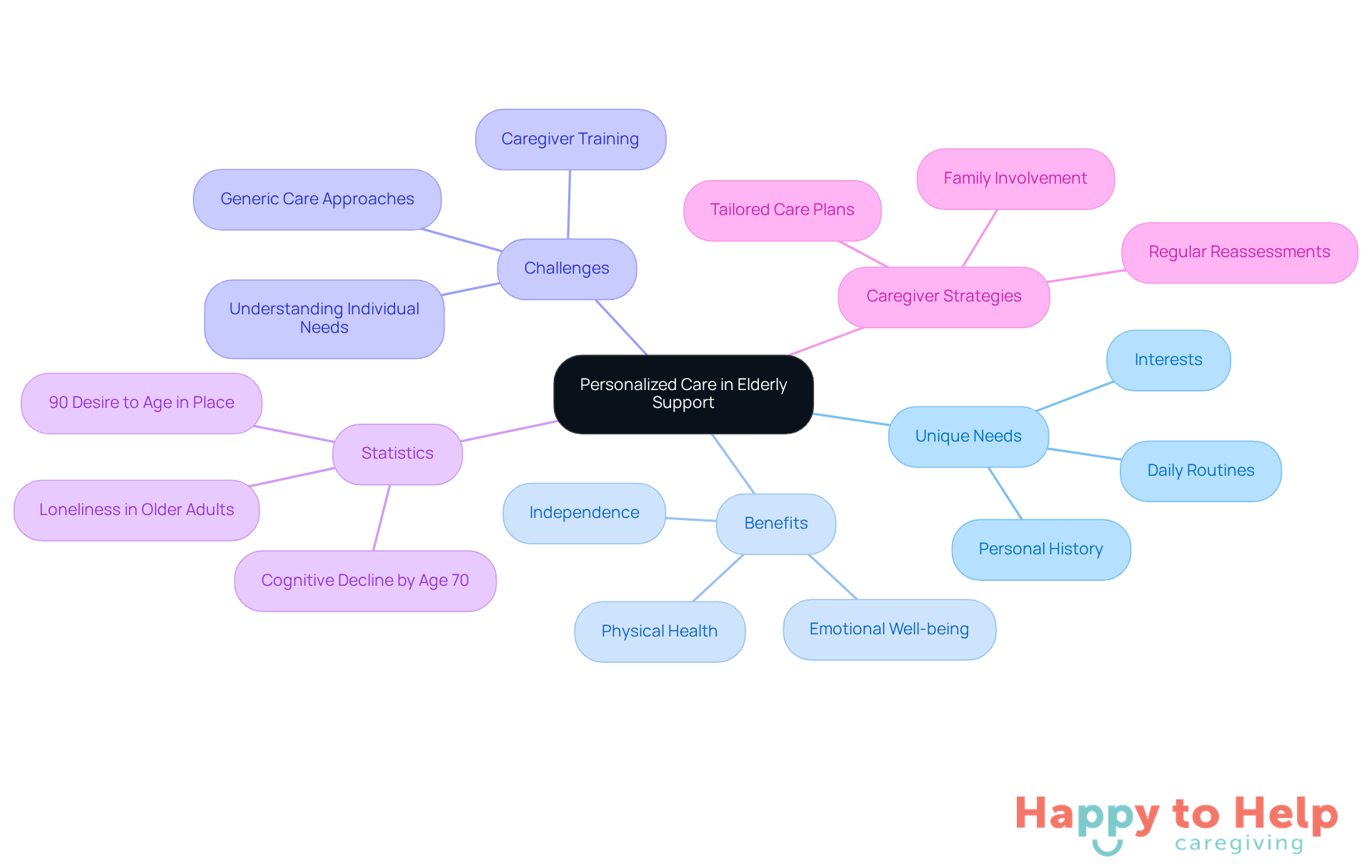 The center represents the main idea of personalized care, with branches showing different aspects that contribute to its importance. Each branch highlights a specific area, making it easy to see how they connect to the overall theme.
