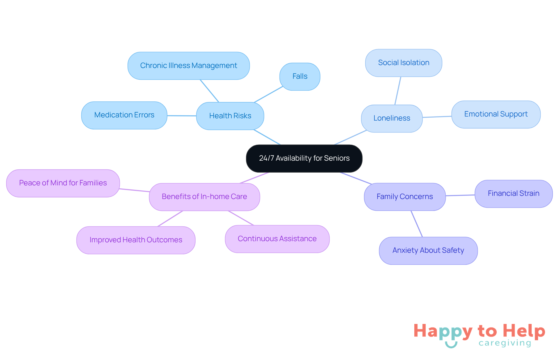 The central node represents the main topic, while the branches show related issues and benefits. Each color-coded branch helps you quickly identify different aspects of 24/7 care, making it easier to understand the overall importance of constant support for seniors.