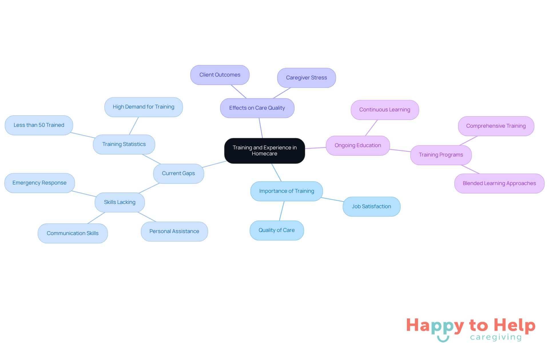 The central node represents the main theme, while the branches illustrate key aspects of training and experience. Each sub-branch provides more detail, helping you see how everything connects and why it matters for homecare givers and their clients.
