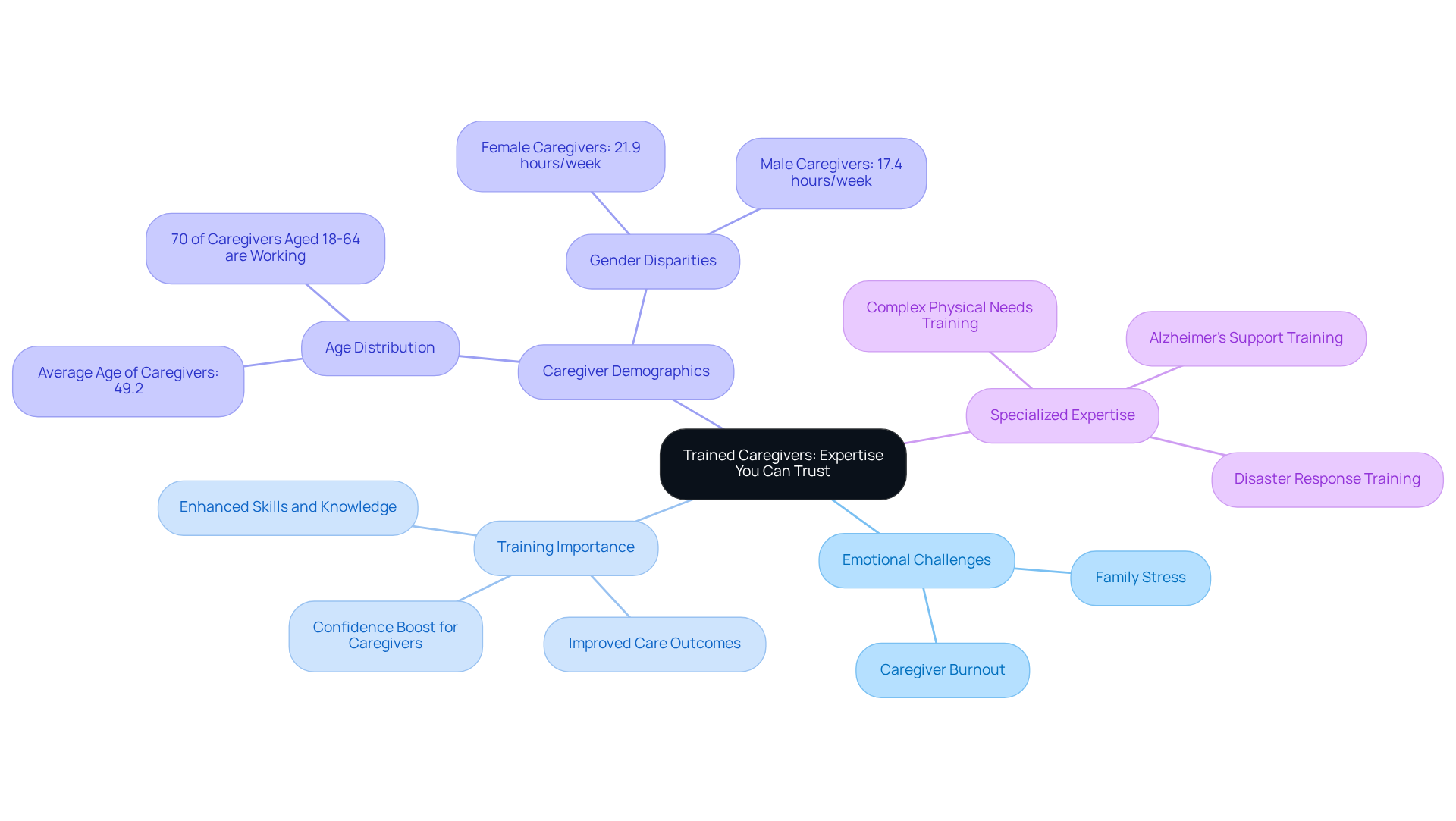 The center represents the focus on trained caregivers, with branches illustrating the emotional, educational, and demographic factors that contribute to high-quality care.