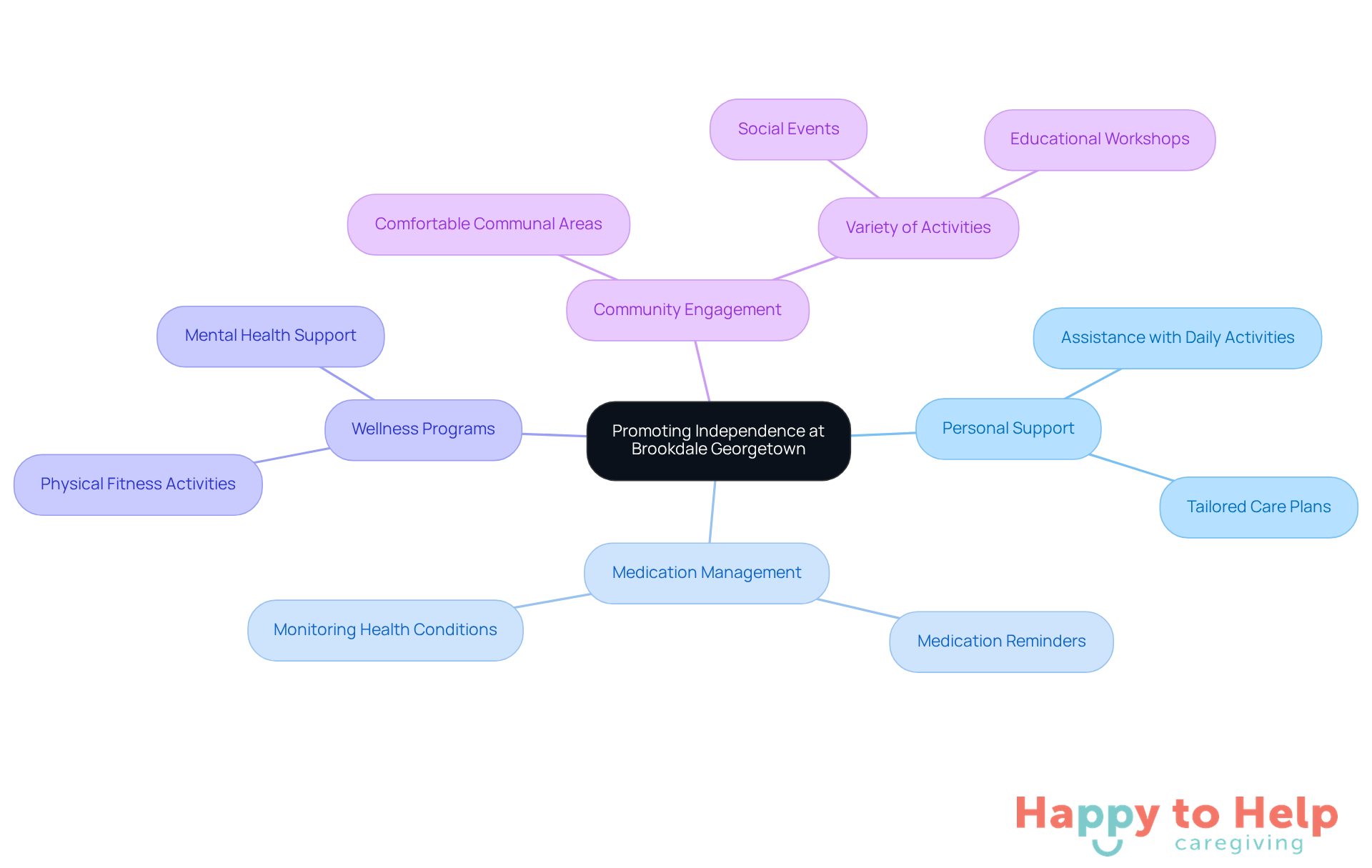 The central node represents the main goal of promoting independence, while the branches show the various services and their specific contributions to enhancing the quality of life for seniors.