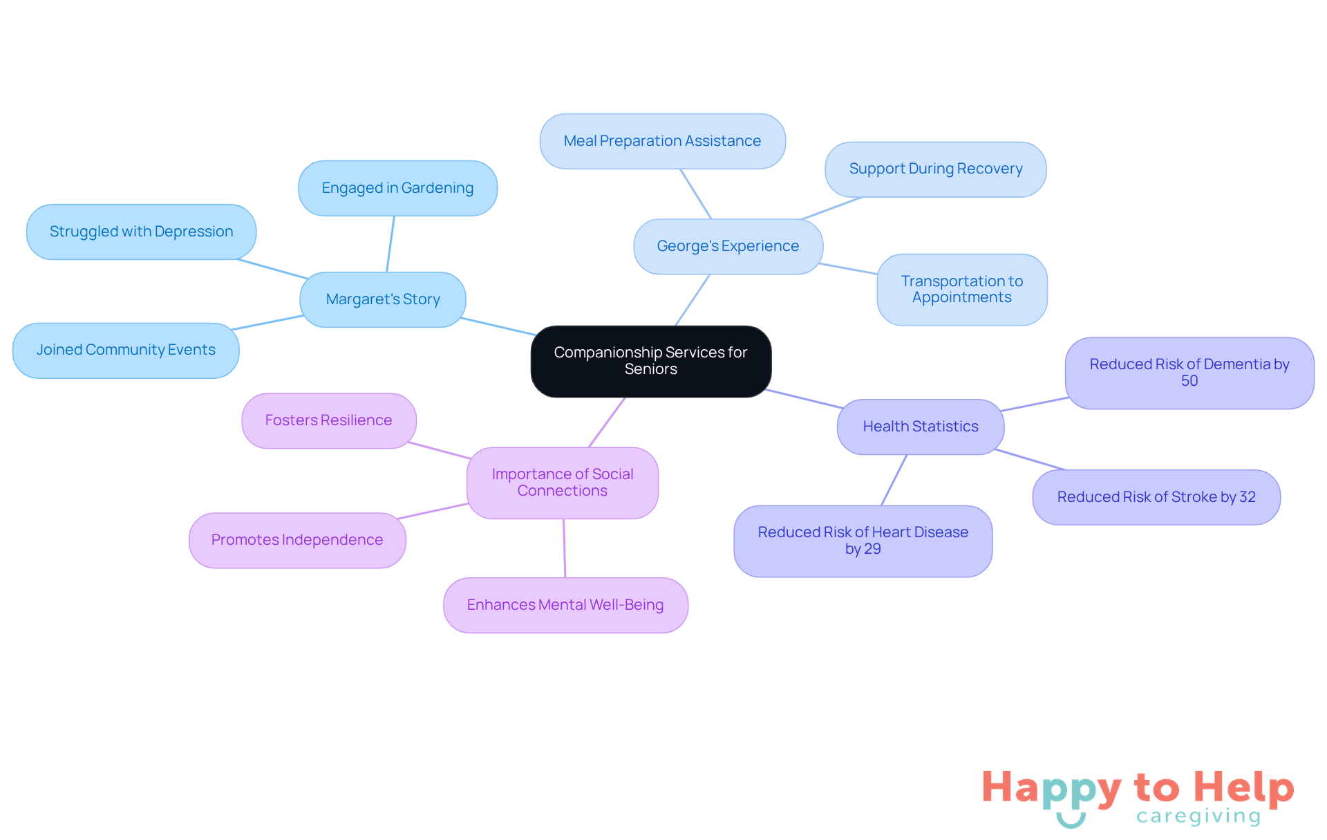 The center represents companionship services, with branches showing individual stories and statistics that highlight their importance in combating loneliness and improving mental health.