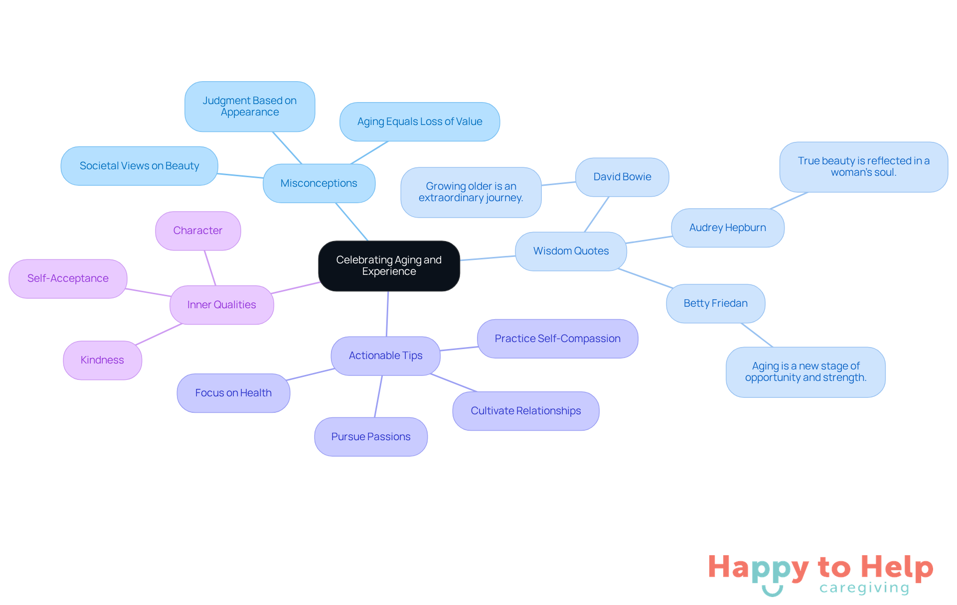 The central node represents the main theme, while branches show related ideas and quotes. Each color-coded branch helps you navigate through misconceptions, wisdom, and practical advice for embracing aging.