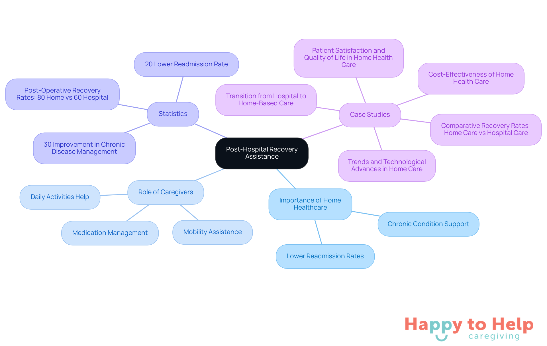 The central node represents the main topic, while branches show related areas of focus. Each color-coded branch helps you see how different aspects contribute to the overall theme of safe transitions home.
