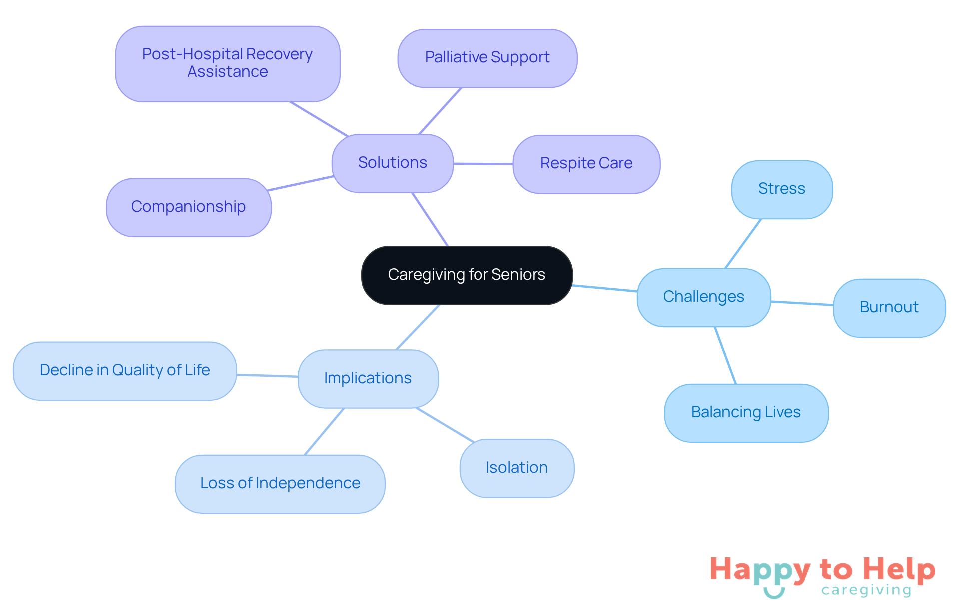 The center represents the main topic of caregiving, with branches showing the challenges caregivers face, the implications for older adults, and the solutions provided by Happy to Help Caregiving.