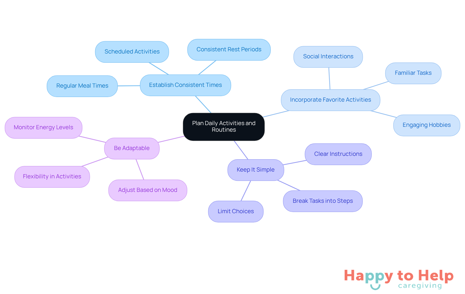 The central node represents the main goal of planning daily activities. Each branch shows a strategy to achieve this goal, with further details on how each strategy can help reduce confusion and anxiety for both caregivers and their loved ones.