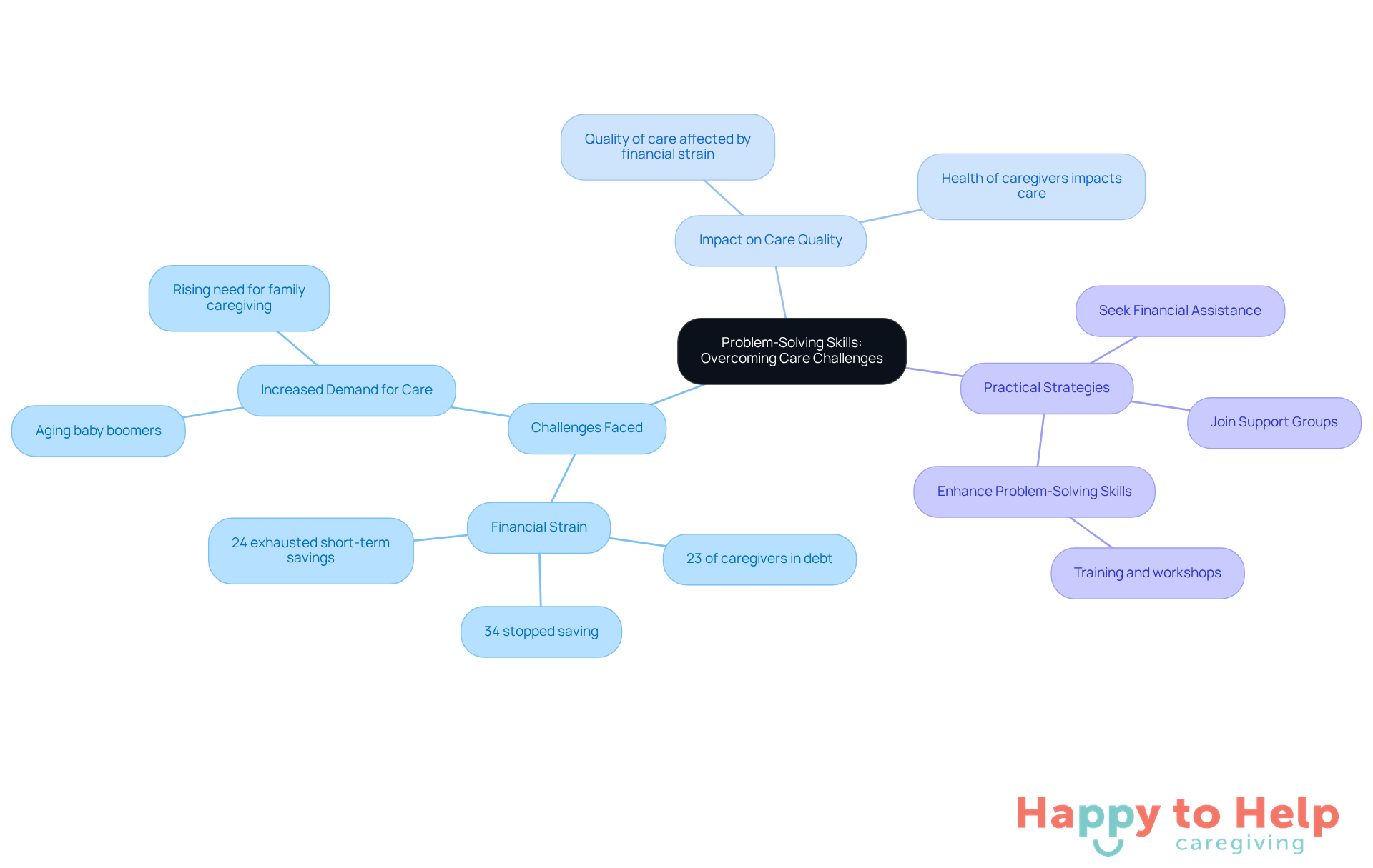 The central node represents the main topic, while branches show related challenges and strategies. Each color-coded branch helps you see how different aspects connect to the core issue of problem-solving in caregiving.