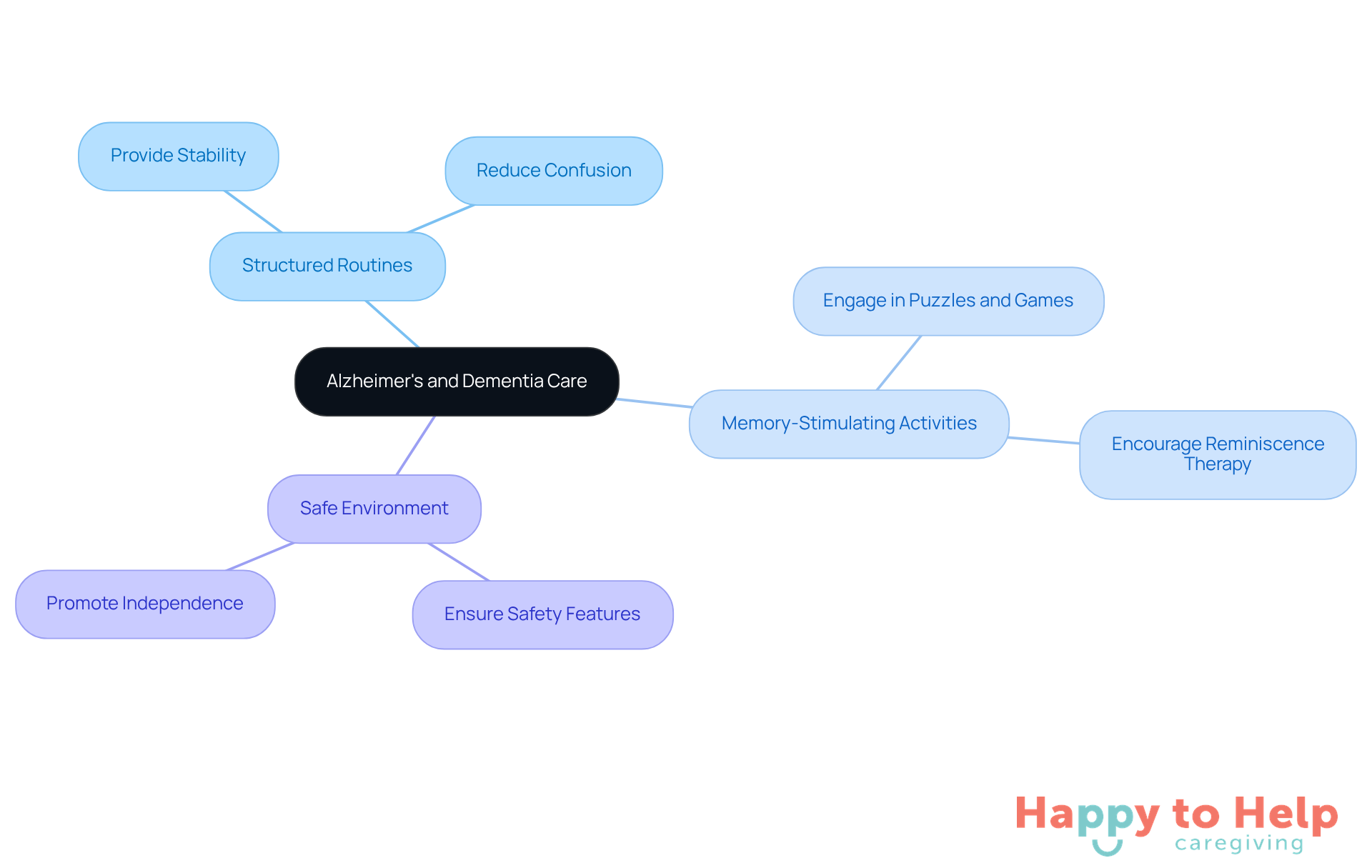 The center represents the main focus of care, while the branches show different strategies caregivers can use. Each branch highlights a specific approach to improve the quality of life for those with cognitive challenges.