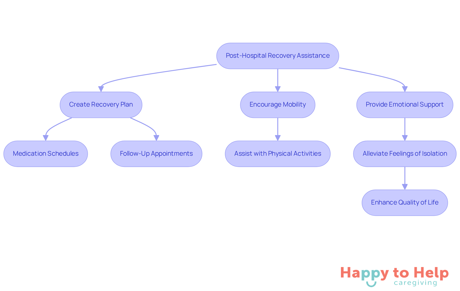 Each box represents a step caregivers can take to help seniors recover after leaving the hospital. Follow the arrows to see how each action connects to the overall goal of a smooth transition home.
