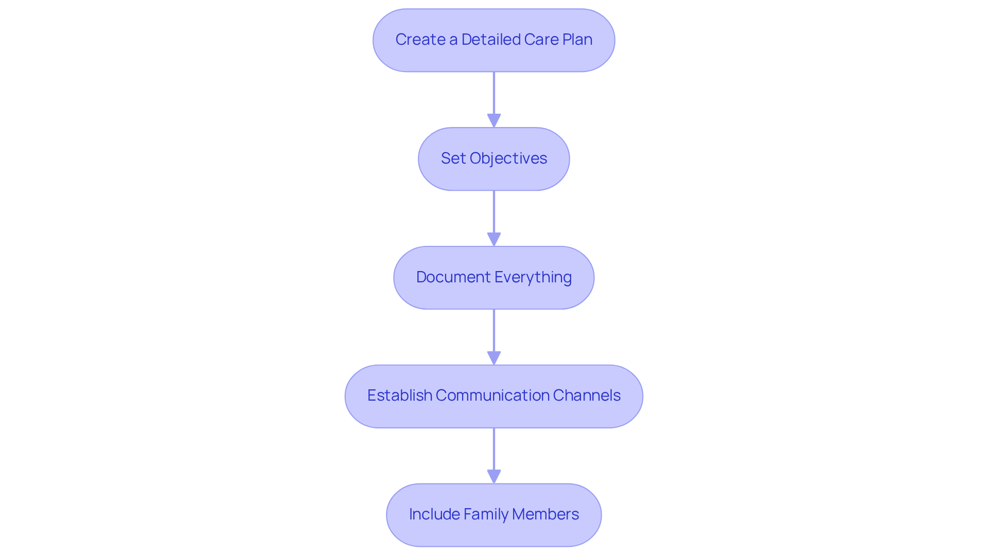 Each box shows a step in the process of creating a care plan. Follow the arrows to see how to move from one step to the next, ensuring a comprehensive approach to care.