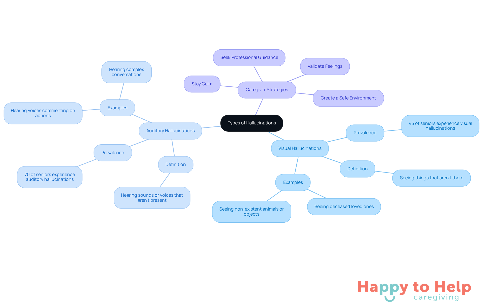 The central node represents the main topic of hallucinations. The branches show the types of hallucinations and strategies for caregivers, helping you see how everything connects and what actions can be taken.