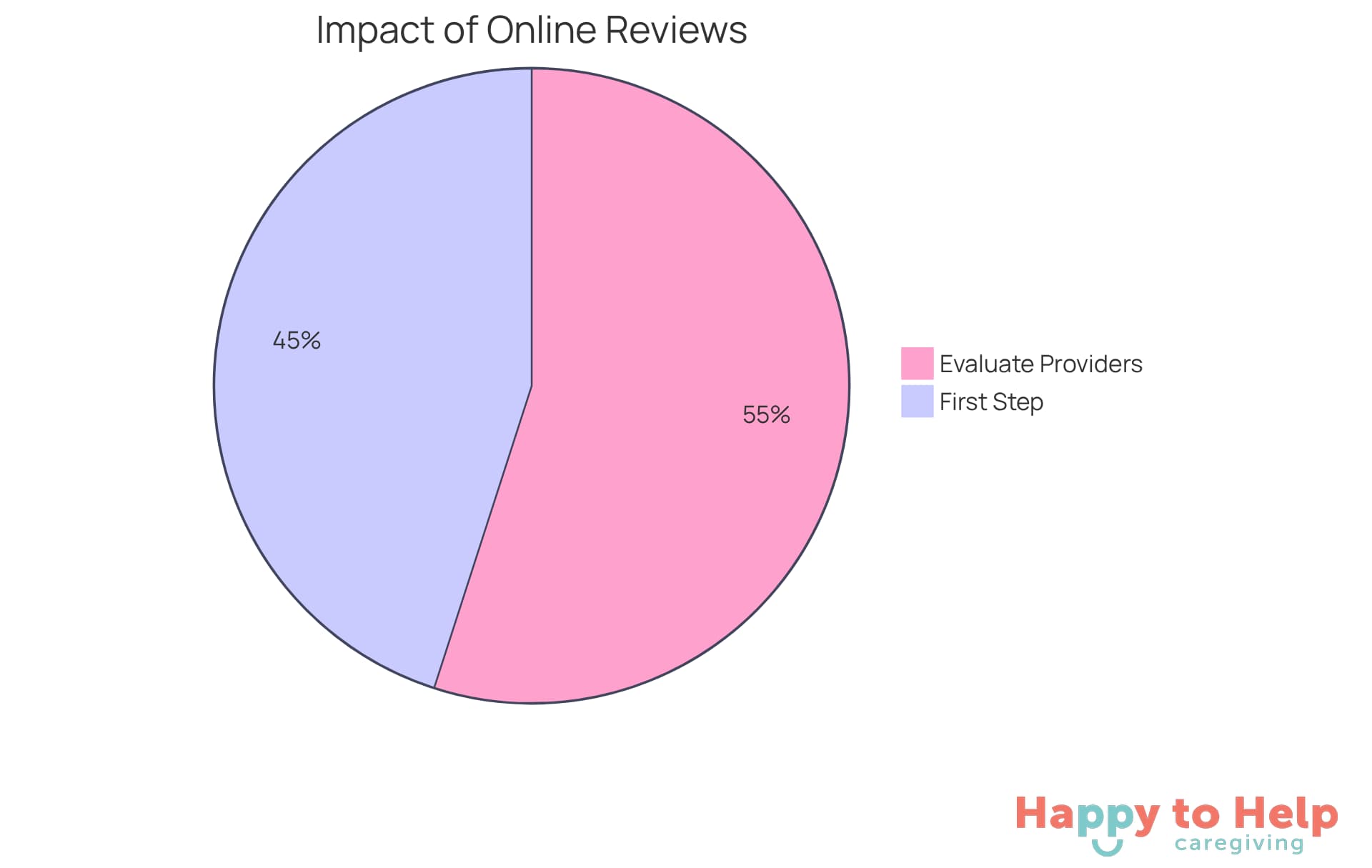 The blue slice shows the percentage of patients who check online reviews to evaluate providers, while the green slice represents those who consider reviews as their first step in finding a new doctor. The larger the slice, the more significant that factor is in the decision-making process.
