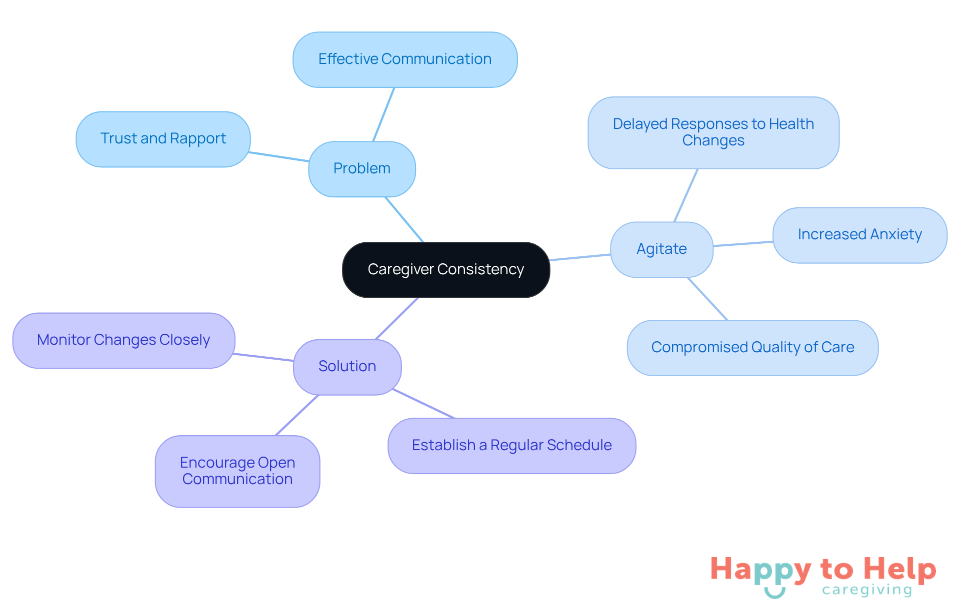 The center represents the main topic of caregiver consistency. Each branch shows different aspects: the problem with inconsistency, the agitation it causes, and the solutions to improve care. Follow the branches to see how everything connects.
