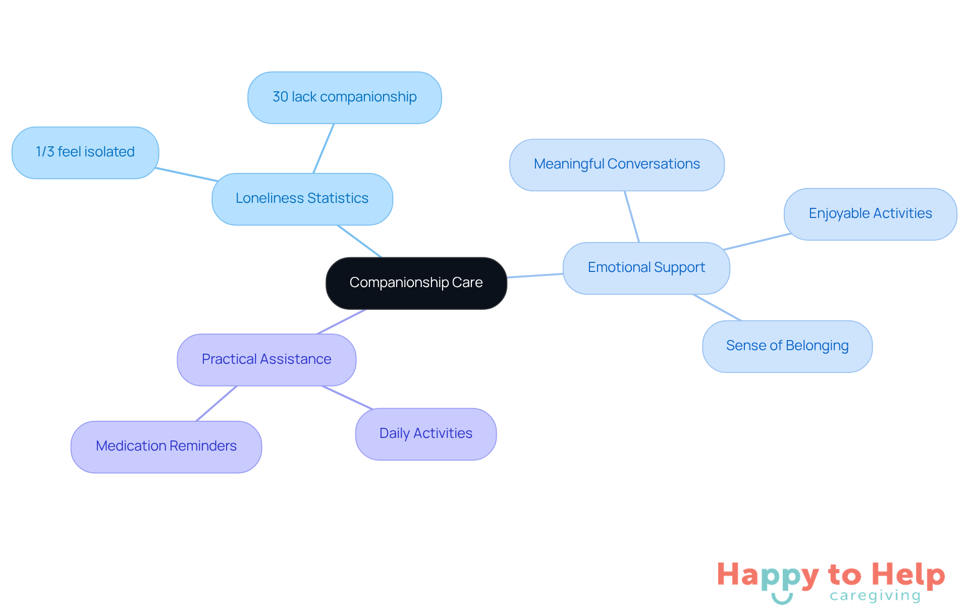The central node represents companionship care, with branches showing how it addresses loneliness and supports older adults. Each branch highlights important statistics and types of support provided by caregivers.